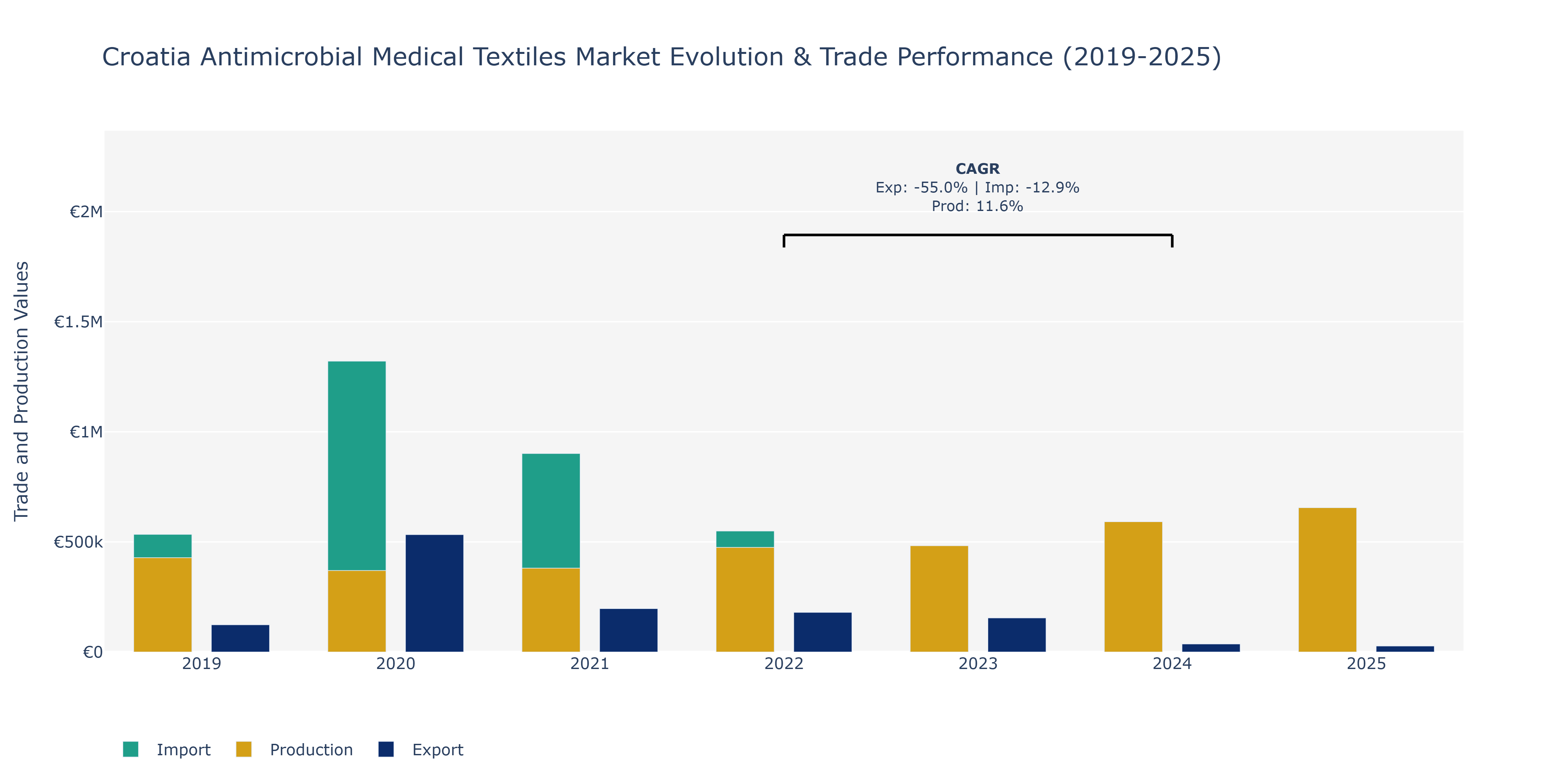 Croatia Antimicrobial Medical Textiles Market: Production & Trade Performance (2019-2025)