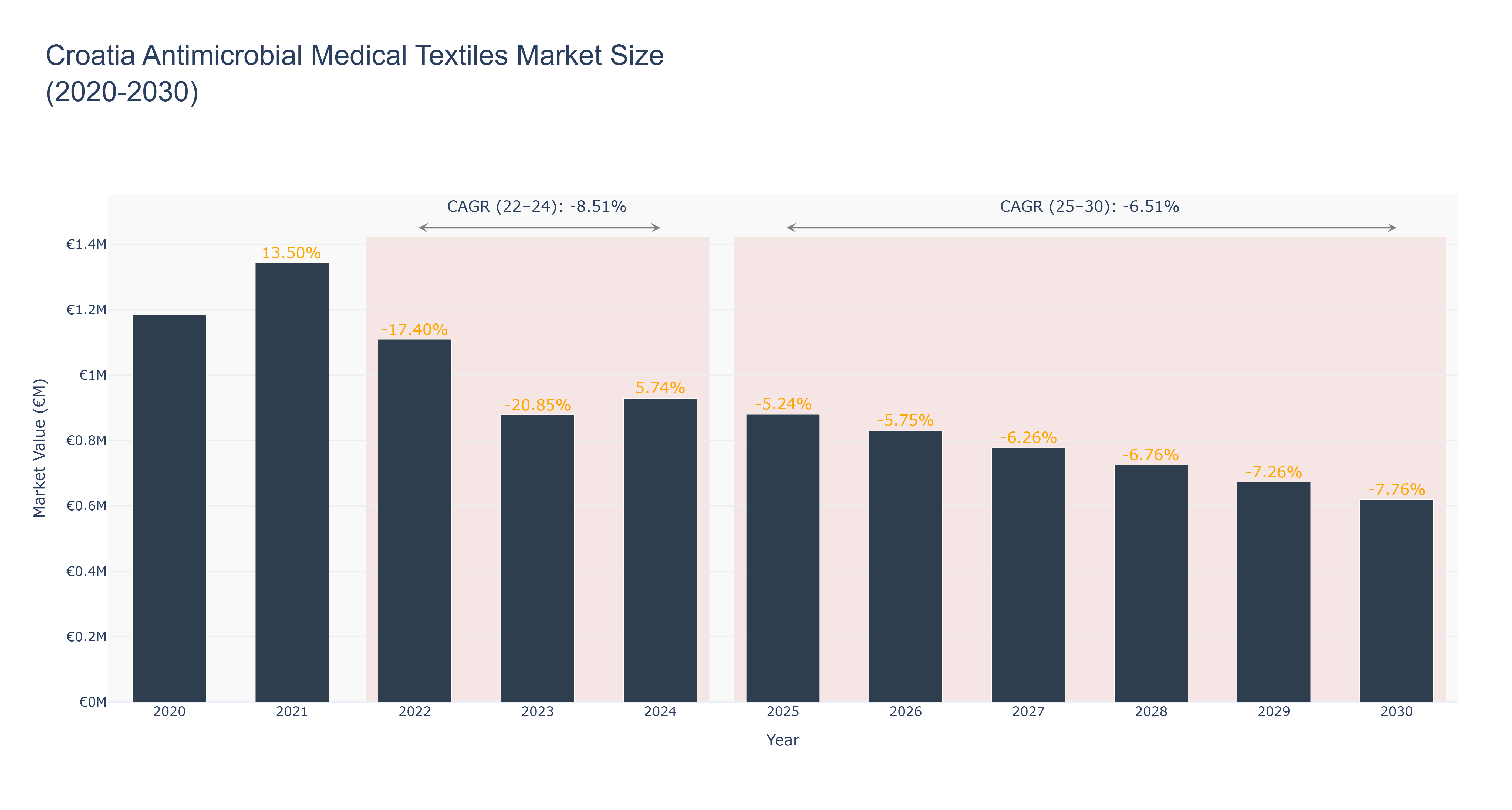 Croatia Antimicrobial Medical Textiles Market Size (2020-2030)