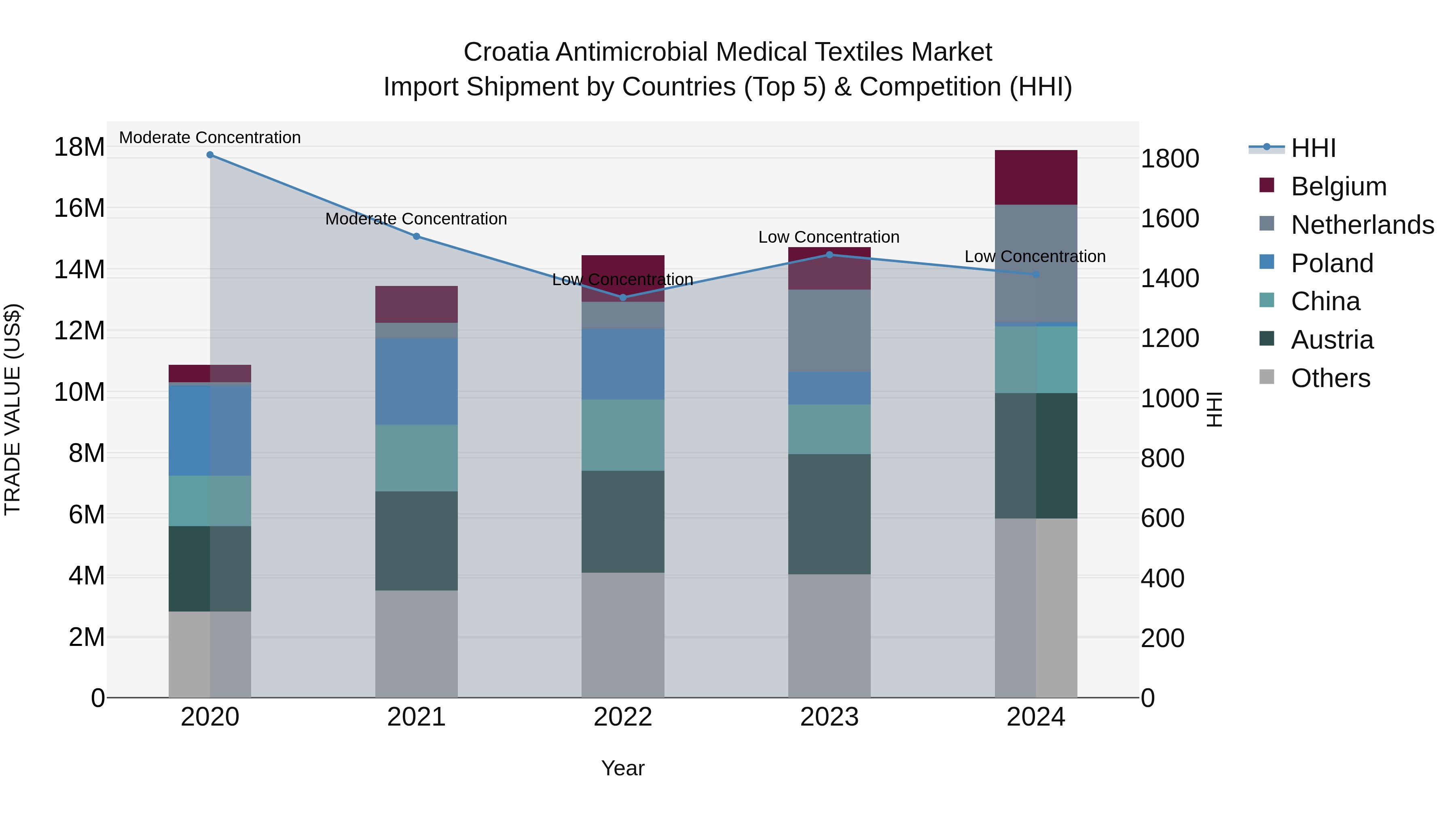 Croatia Antimicrobial Medical Textiles Market Top 5 Importing Countries and Market Competition (HHI) Analysis