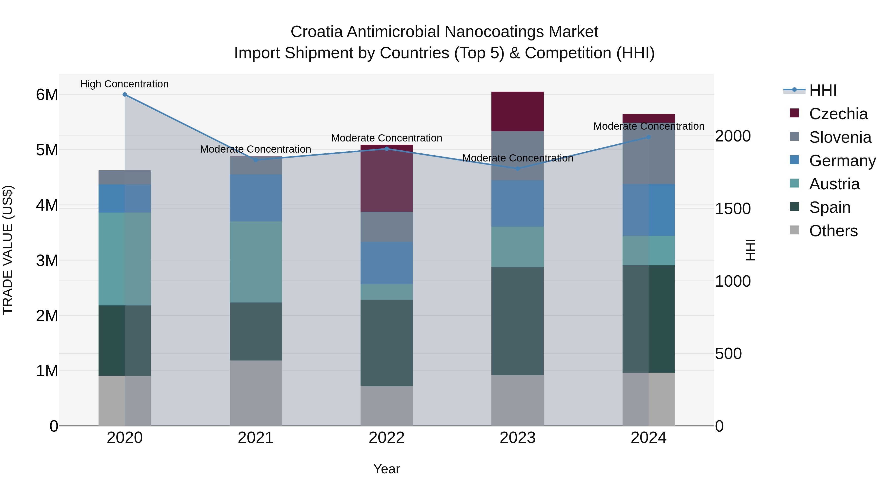 Croatia Antimicrobial Nanocoatings Market Top 5 Importing Countries and Market Competition (HHI) Analysis