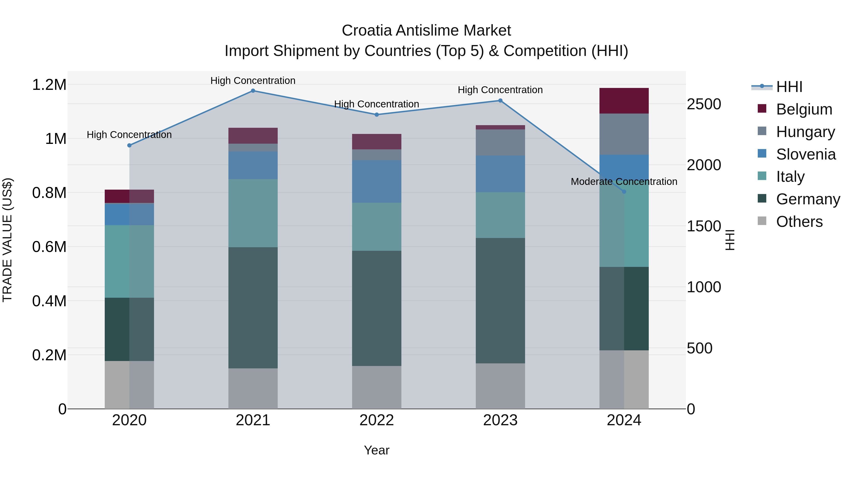 Croatia Antislime Market Top 5 Importing Countries and Market Competition (HHI) Analysis