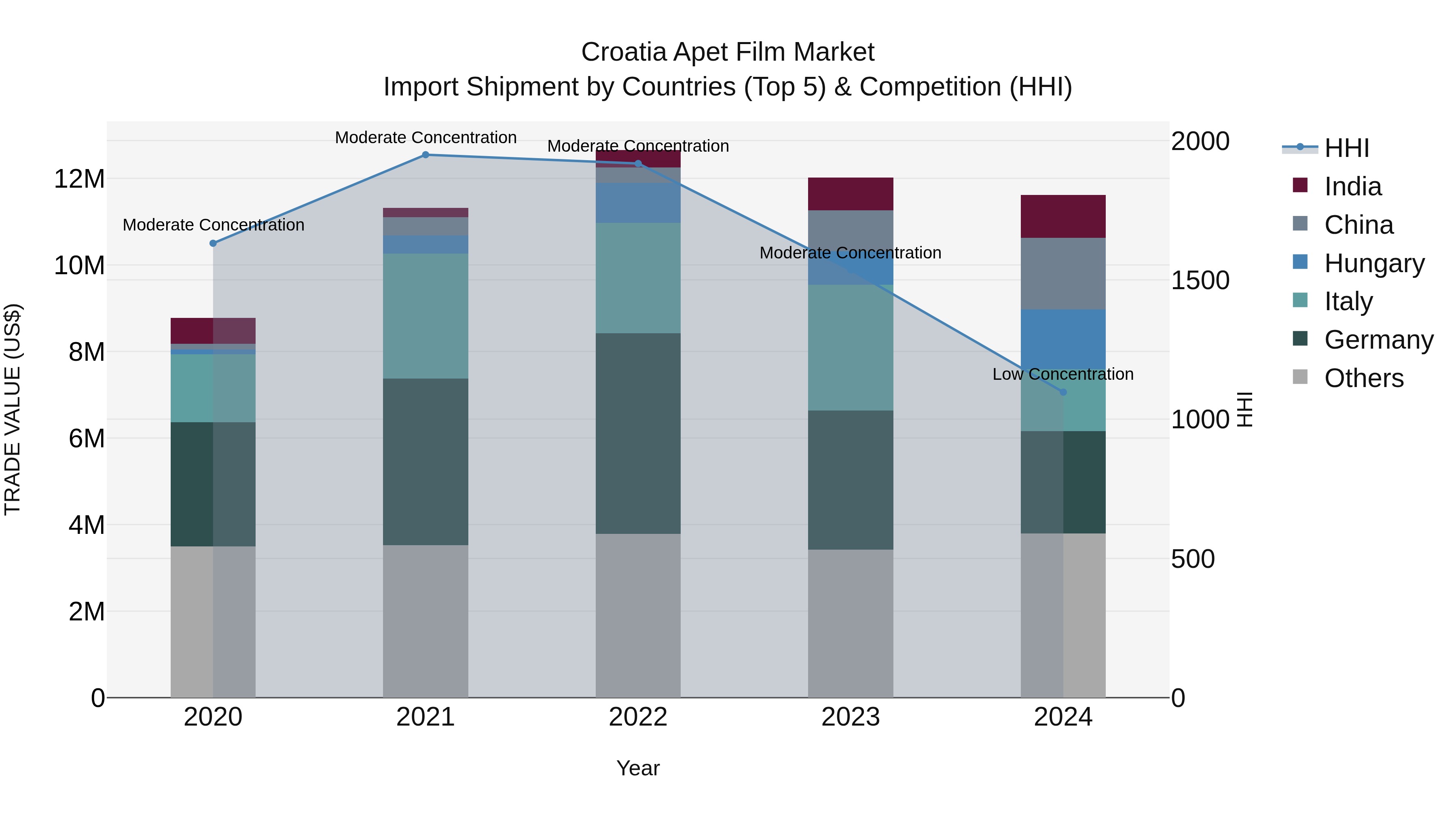 Croatia Apet Film Market Top 5 Importing Countries and Market Competition (HHI) Analysis