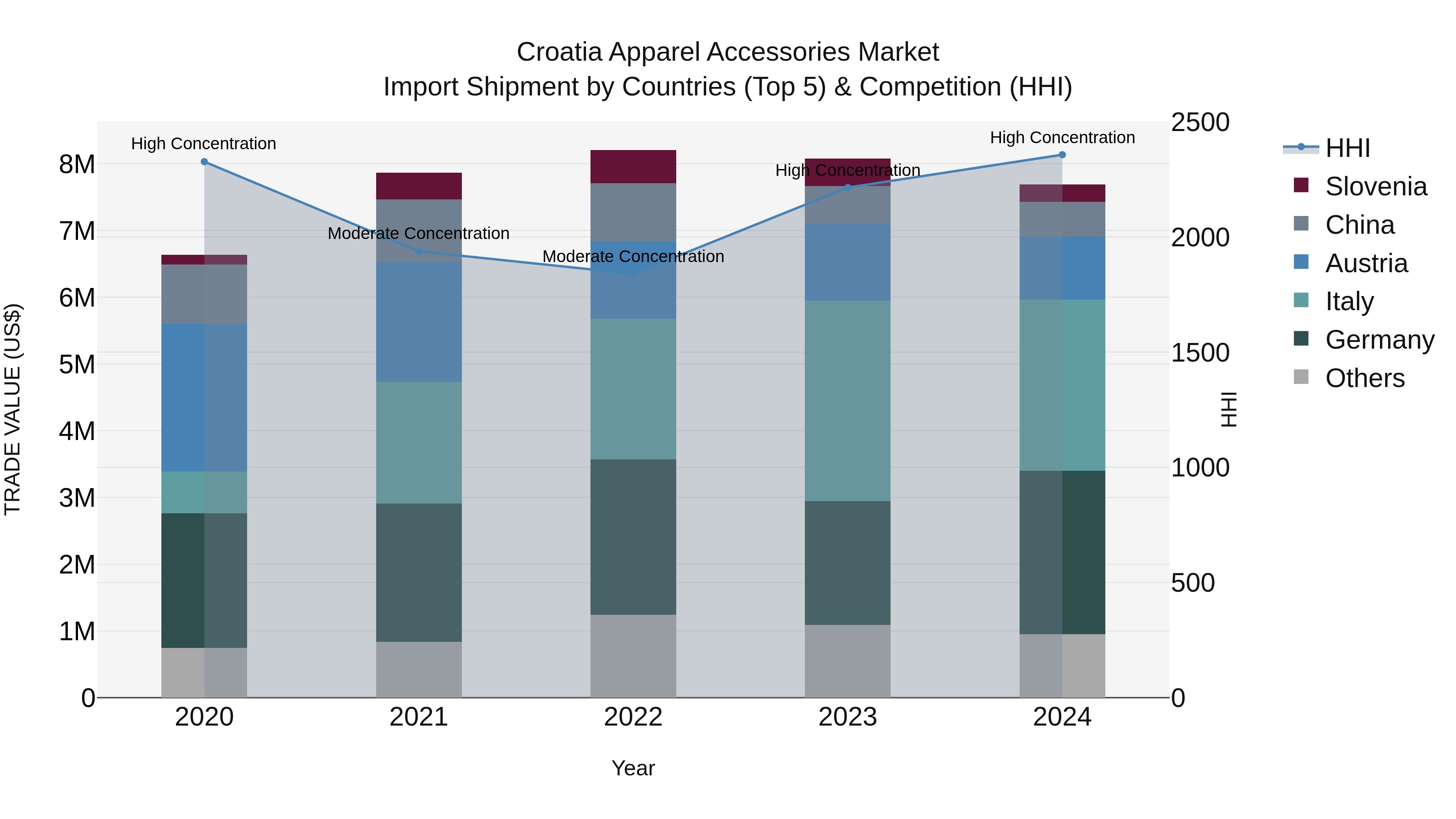 Croatia Apparel Accessories Market Top 5 Importing Countries and Market Competition (HHI) Analysis