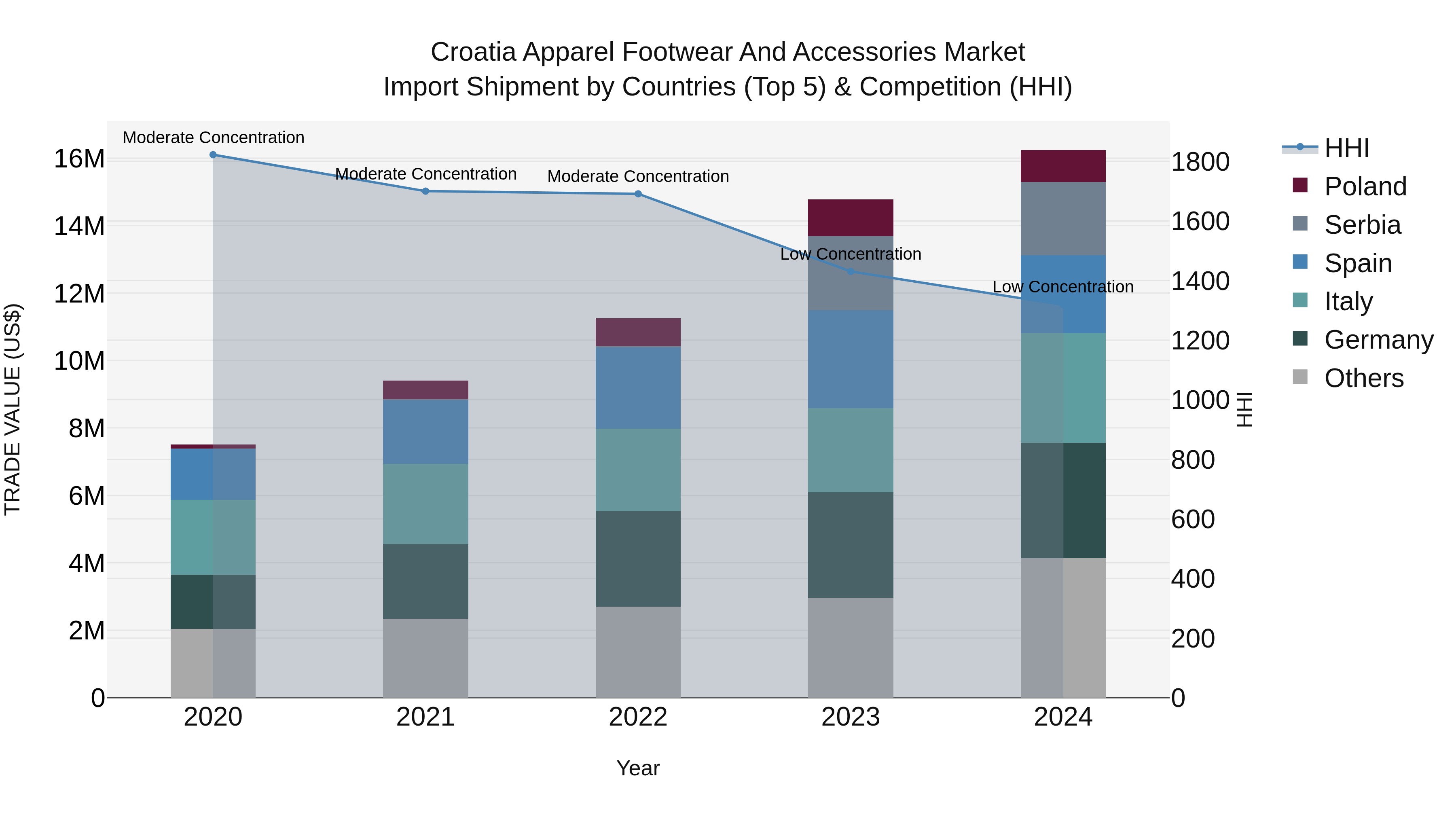 Croatia Apparel Footwear and Accessories Market Top 5 Importing Countries and Market Competition (HHI) Analysis