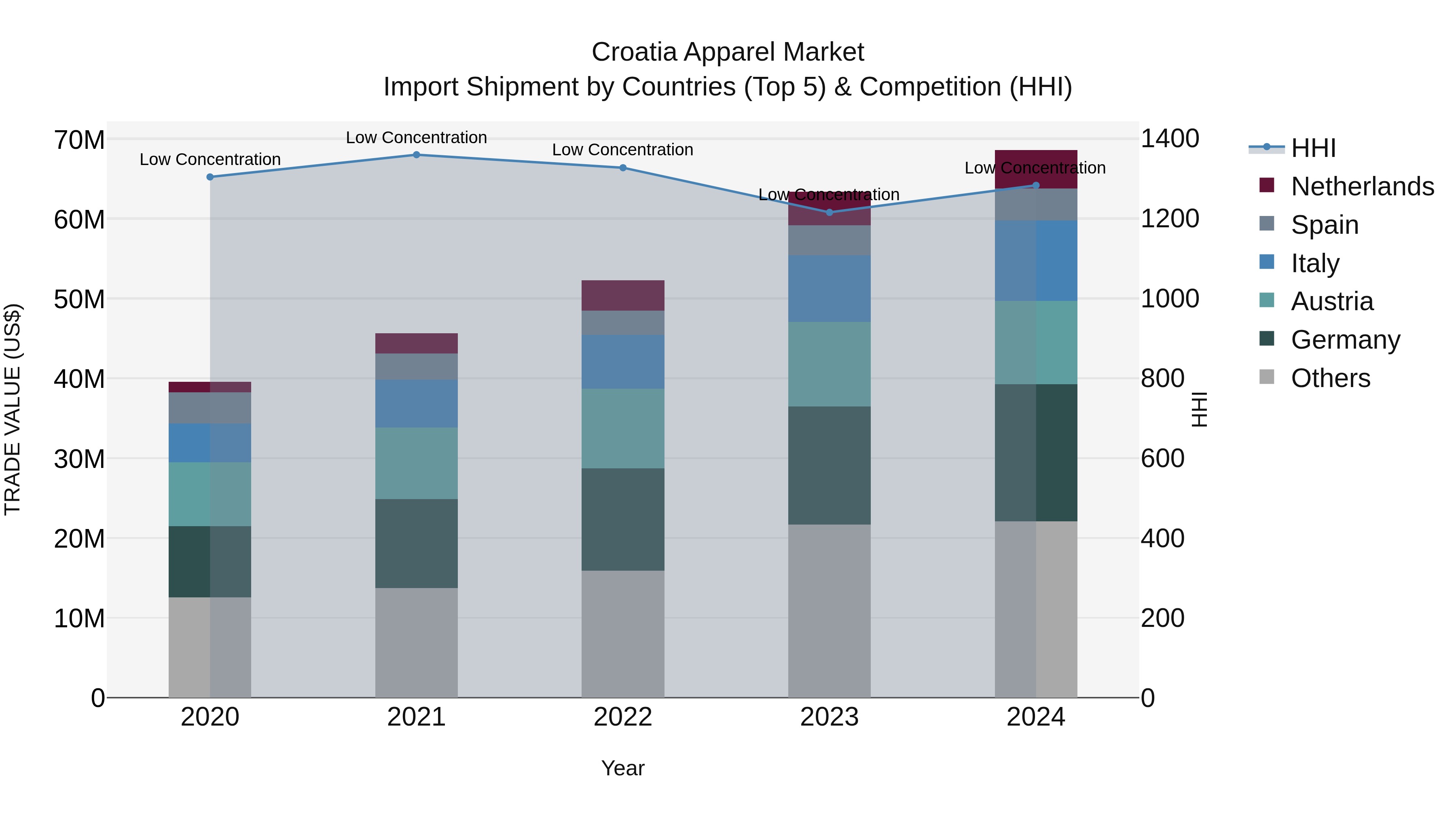 Croatia Apparel Market Top 5 Importing Countries and Market Competition (HHI) Analysis