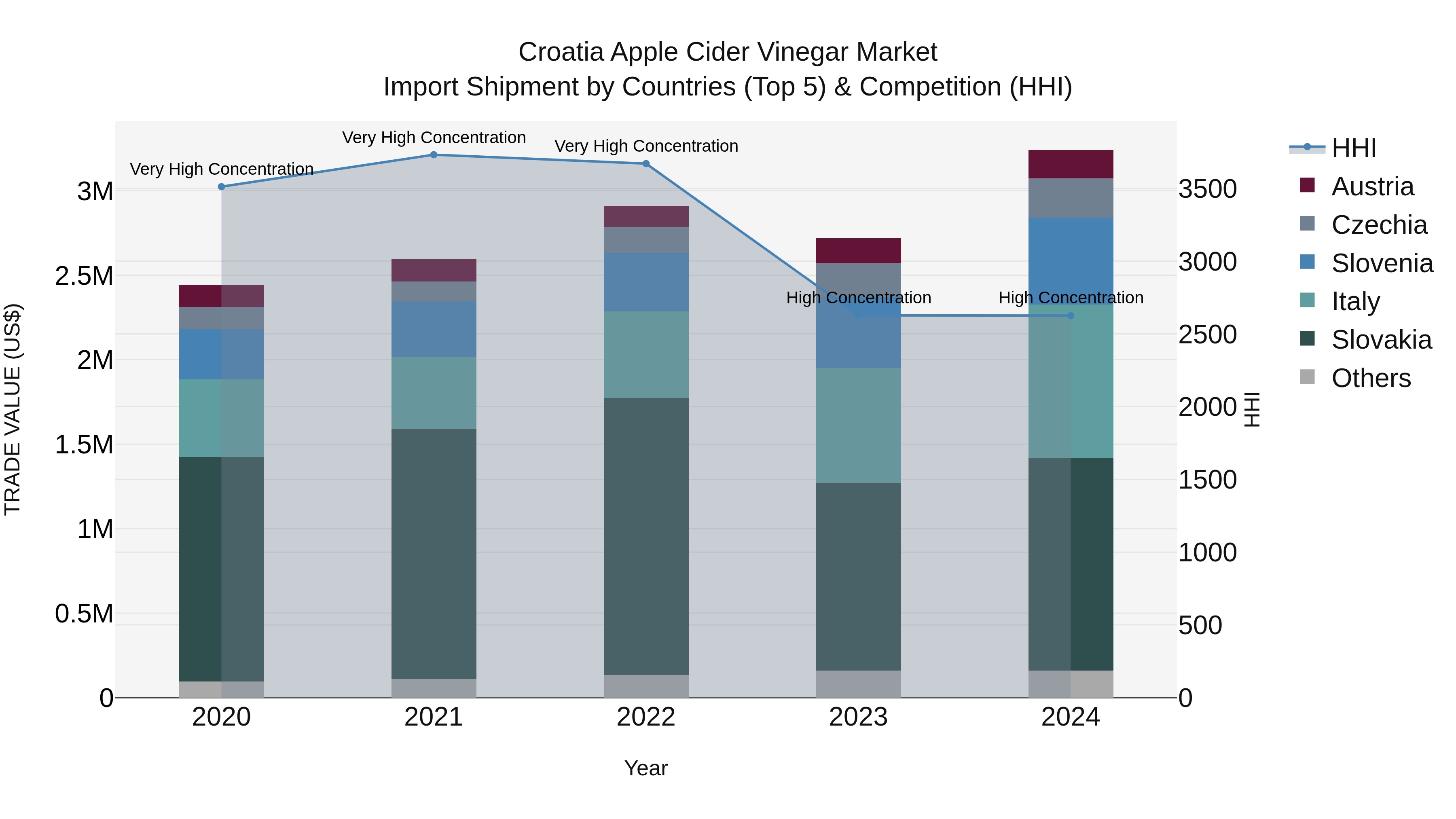 Croatia Apple Cider Vinegar Market Top 5 Importing Countries and Market Competition (HHI) Analysis