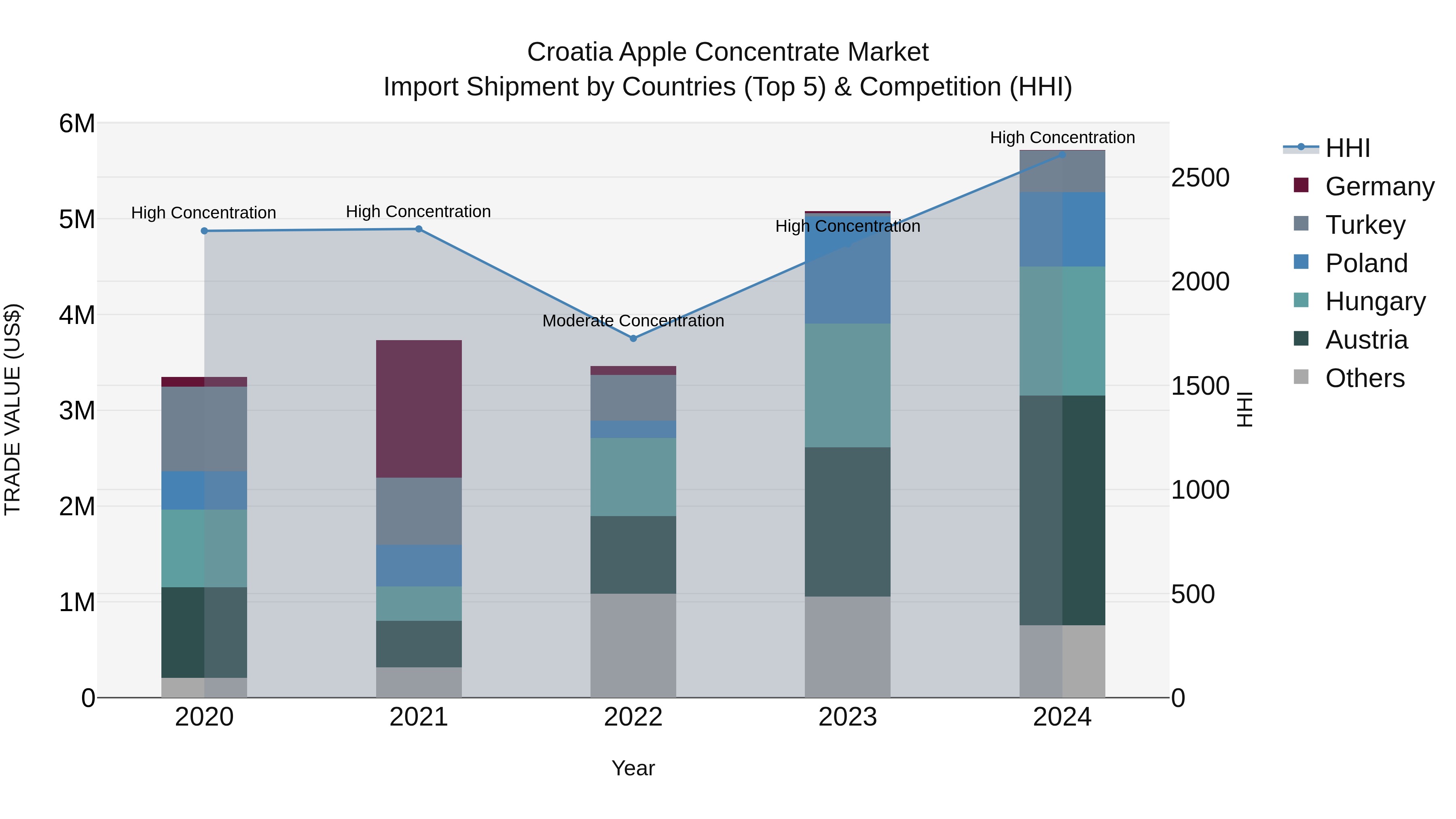 Croatia Apple Concentrate Market Top 5 Importing Countries and Market Competition (HHI) Analysis