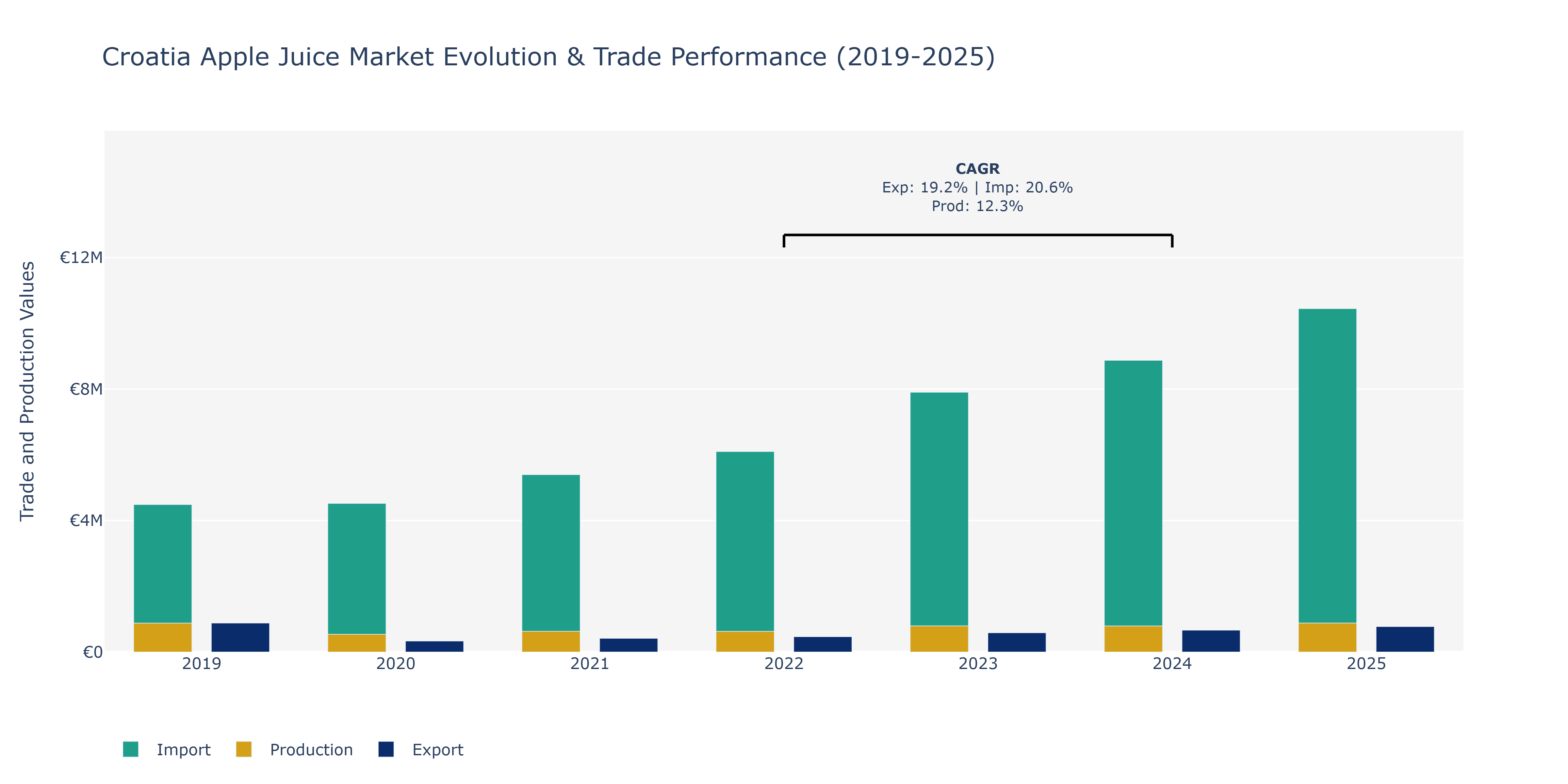 Croatia Apple Juice Market: Production & Trade Performance (2019-2025)