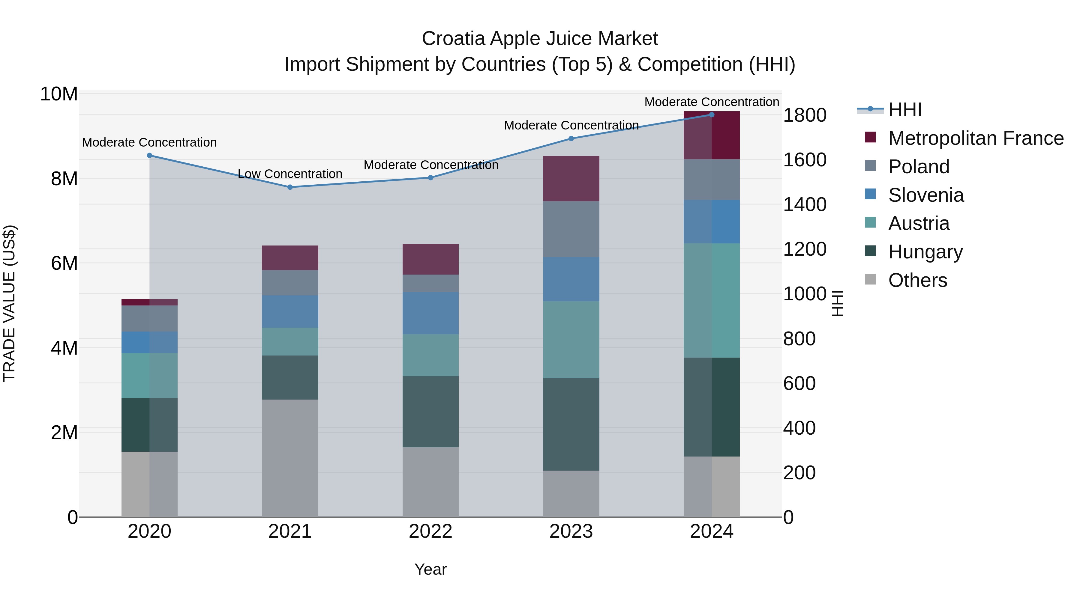 Croatia Apple Juice Market Top 5 Importing Countries and Market Competition (HHI) Analysis