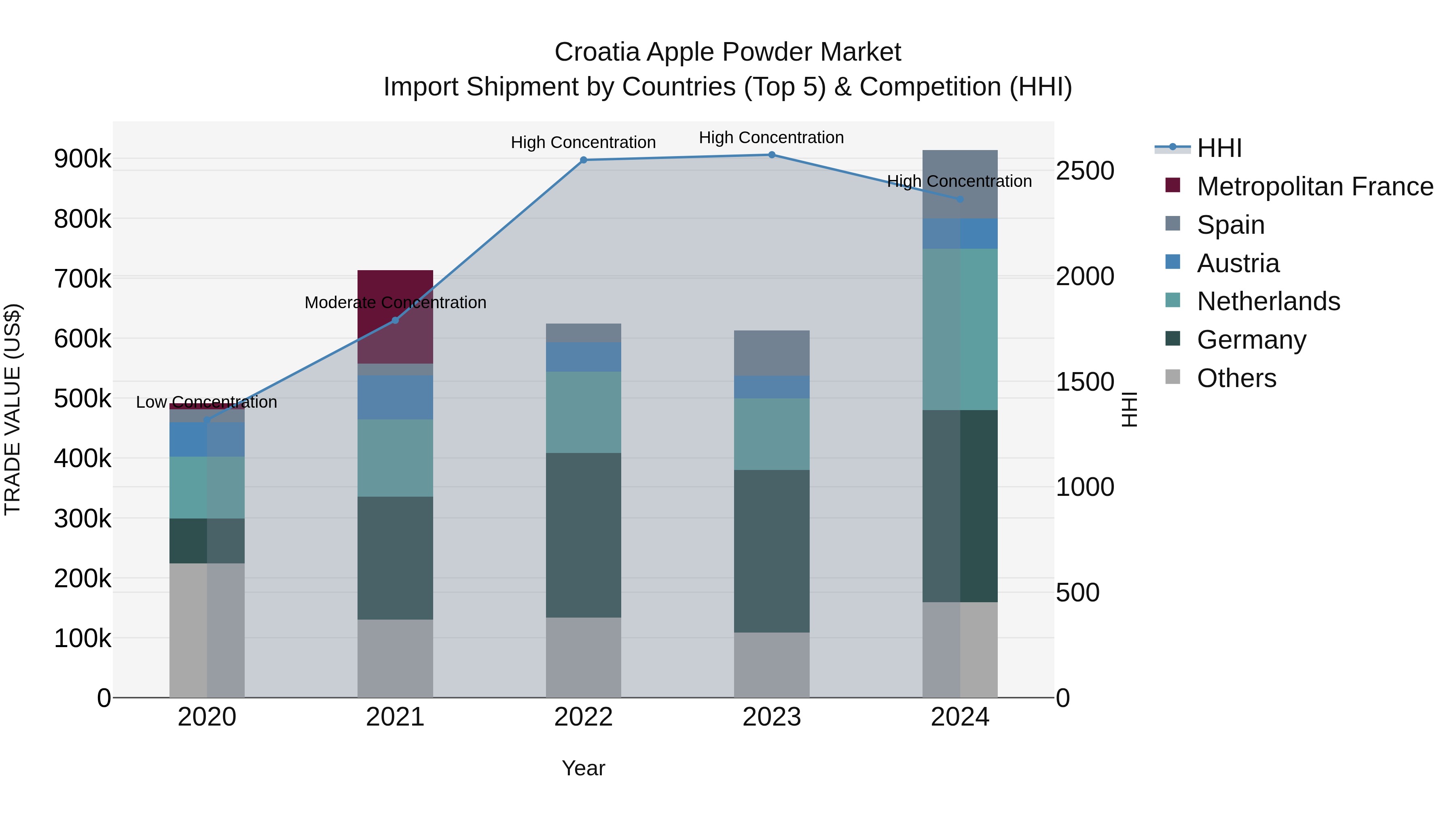 Croatia Apple Powder Market Top 5 Importing Countries and Market Competition (HHI) Analysis