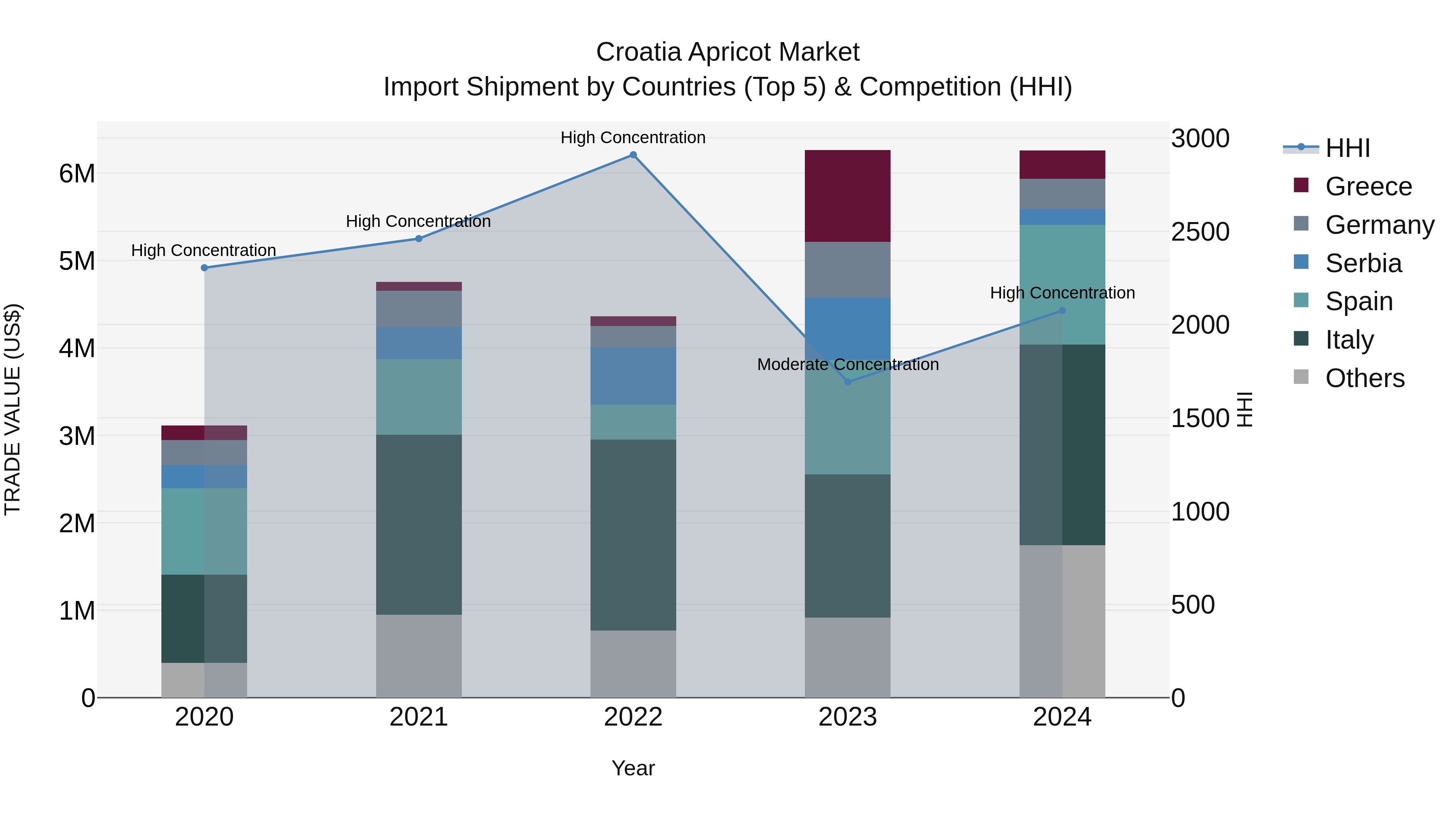 Croatia Apricot Market Top 5 Importing Countries and Market Competition (HHI) Analysis