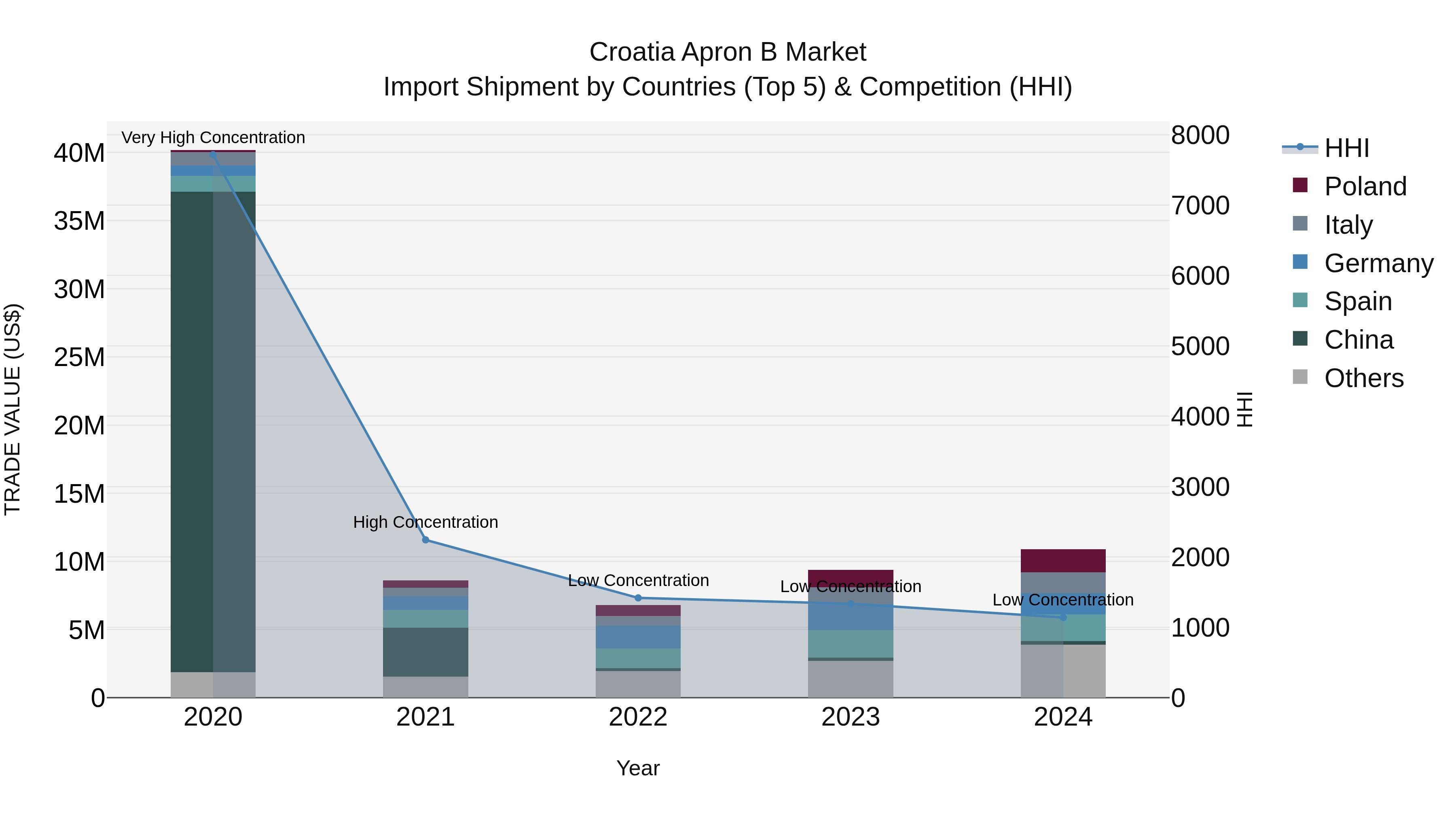 Croatia Apron B Market Top 5 Importing Countries and Market Competition (HHI) Analysis