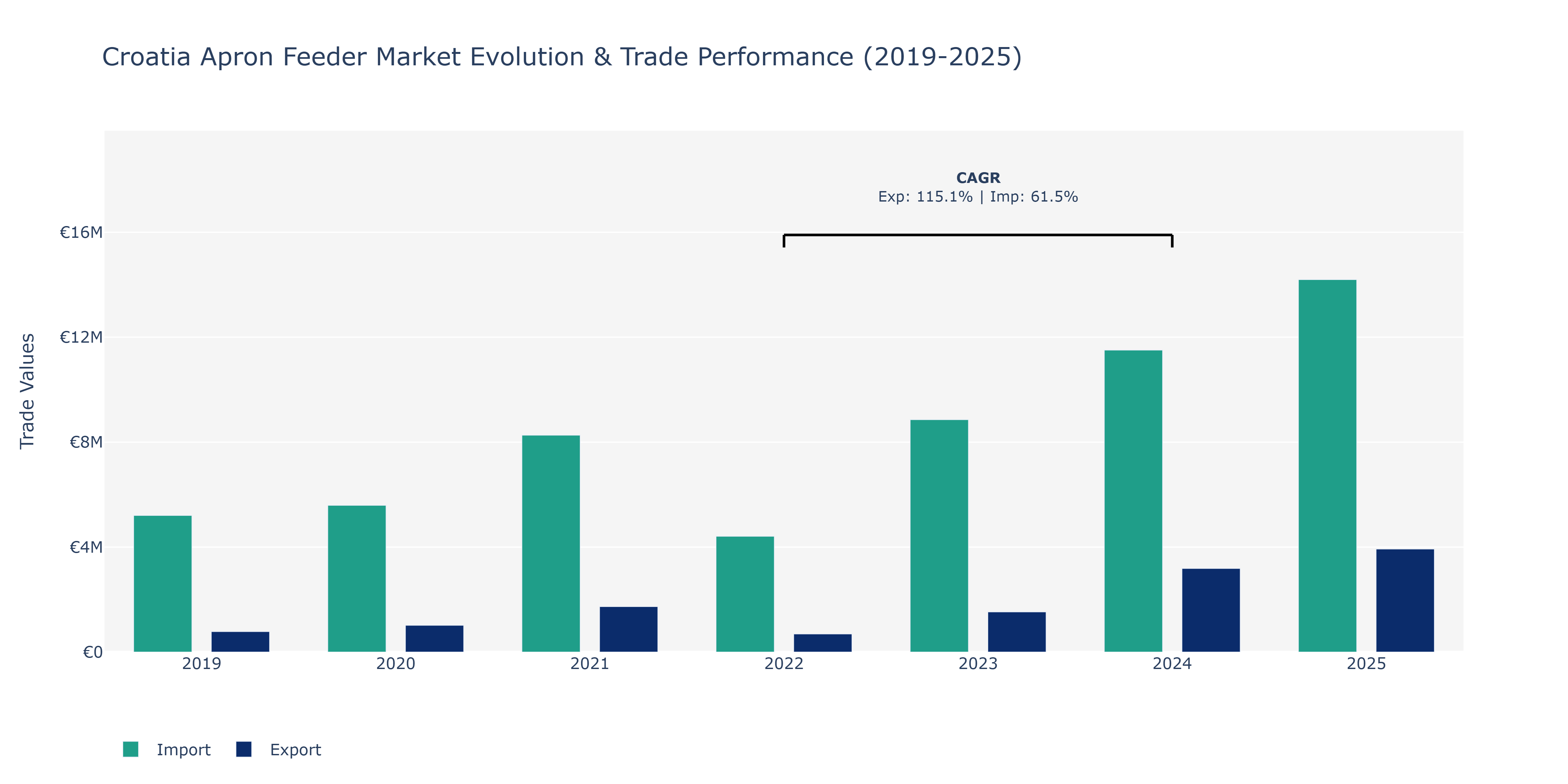 Croatia Apron Feeder Market: Production & Trade Performance (2019-2025)