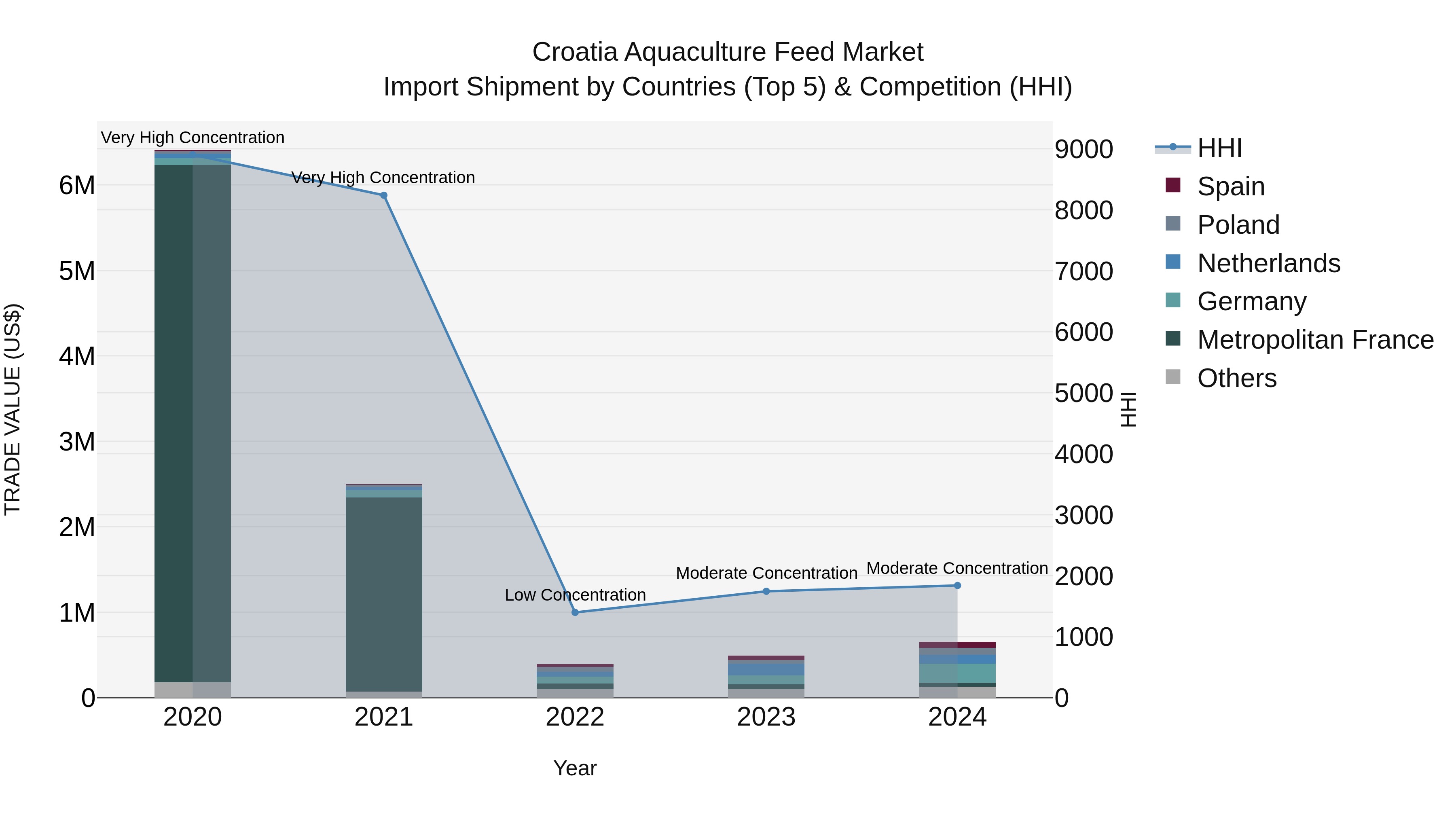 Croatia Aquaculture Feed Market Top 5 Importing Countries and Market Competition (HHI) Analysis