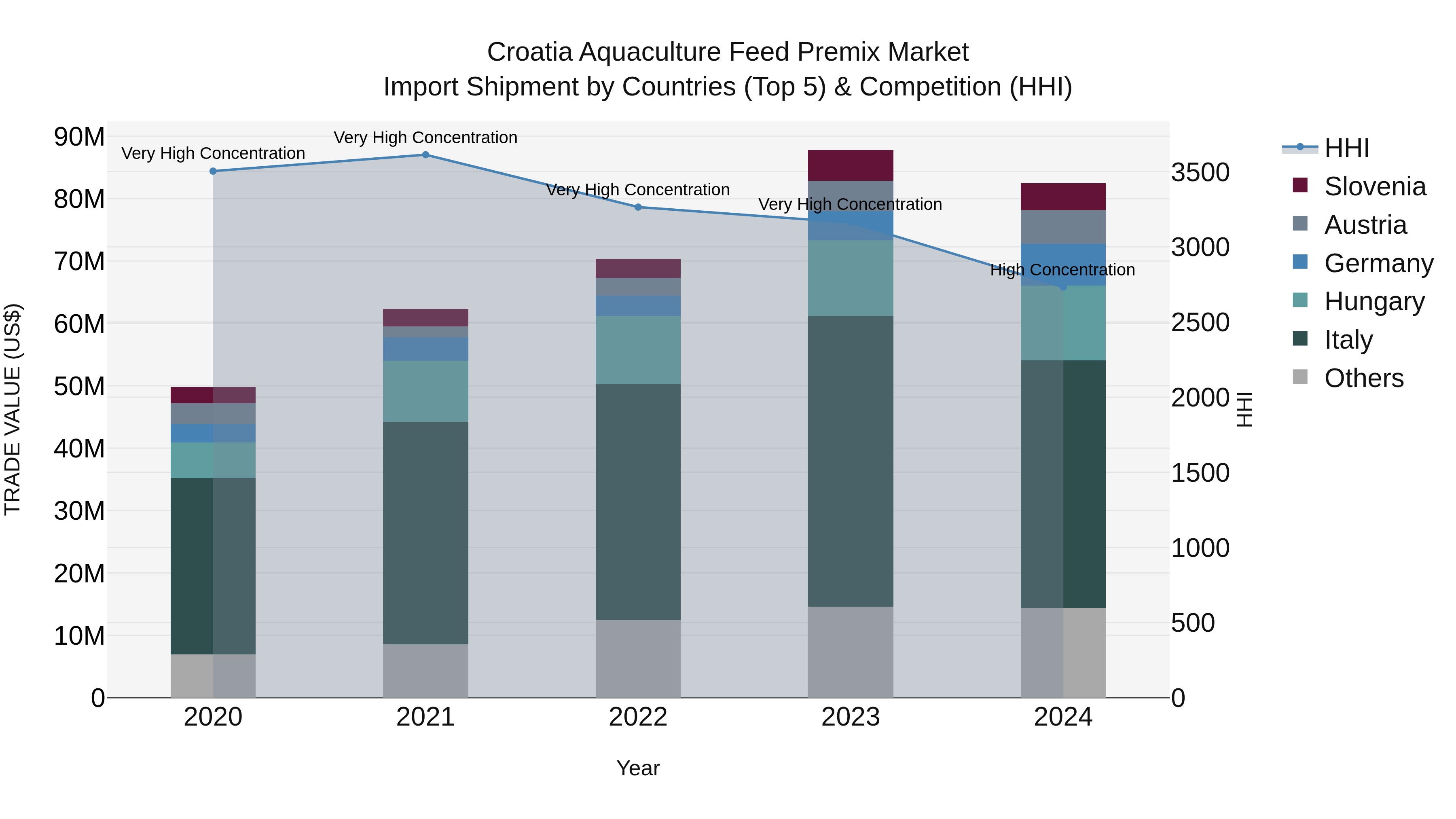 Croatia Aquaculture Feed Premix Market Top 5 Importing Countries and Market Competition (HHI) Analysis
