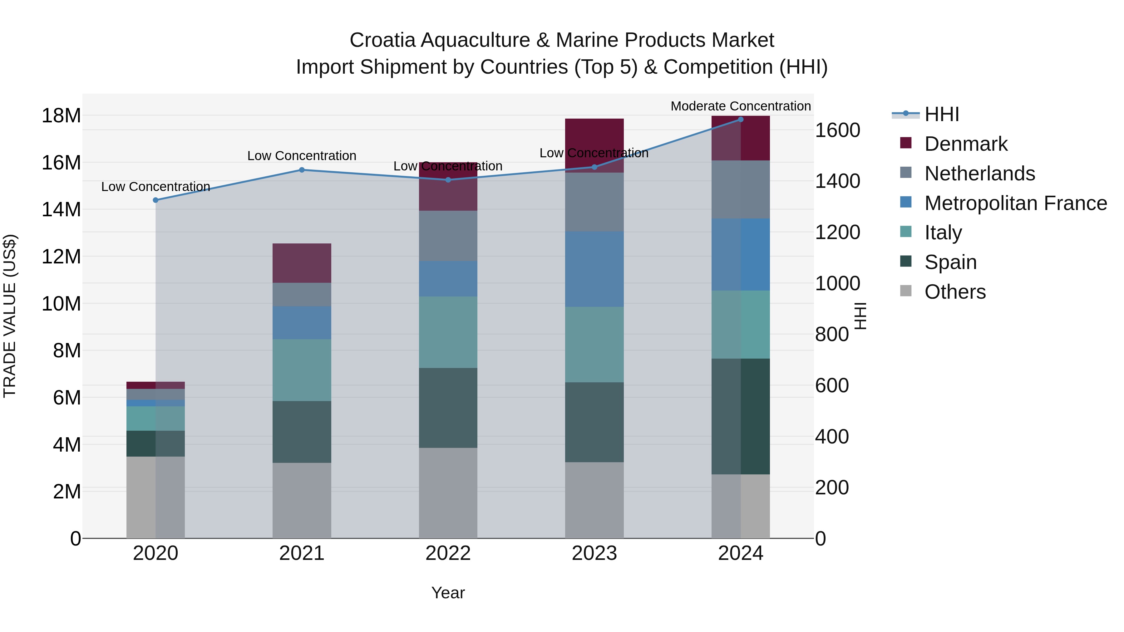Croatia Aquaculture & Marine Products Market Top 5 Importing Countries and Market Competition (HHI) Analysis