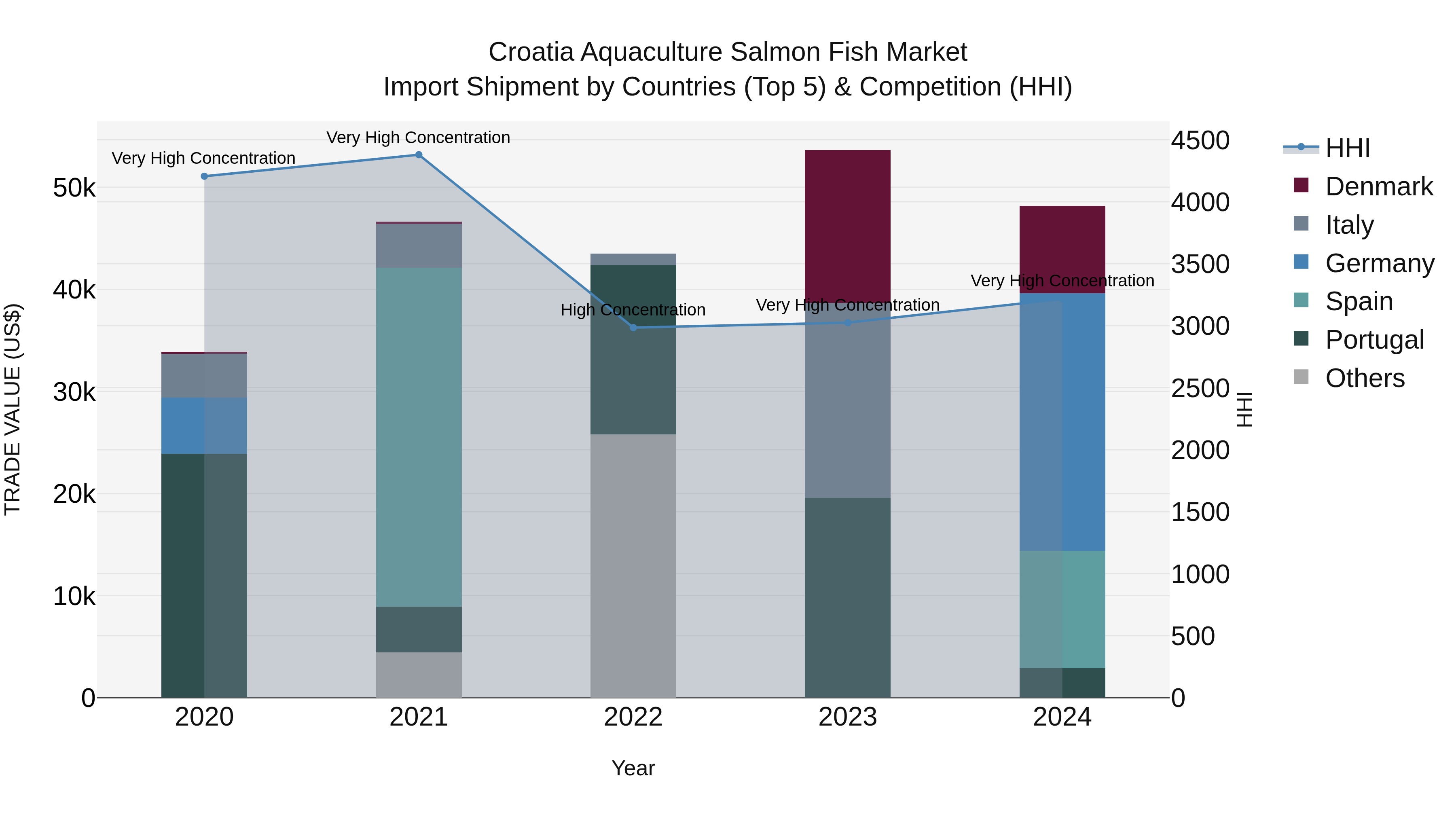 Croatia Aquaculture Salmon Fish Market Top 5 Importing Countries and Market Competition (HHI) Analysis