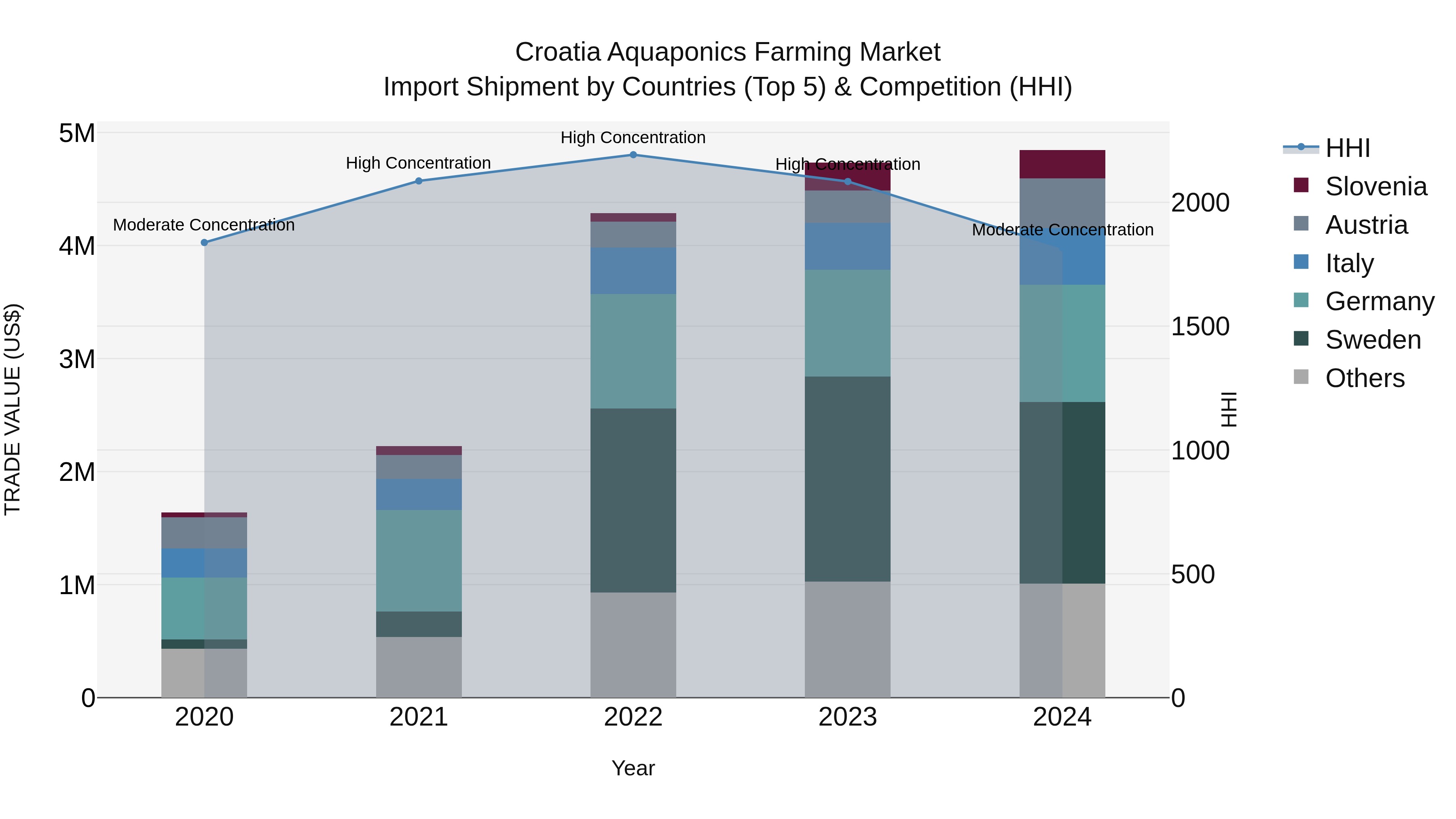 Croatia Aquaponics Farming Market Top 5 Importing Countries and Market Competition (HHI) Analysis