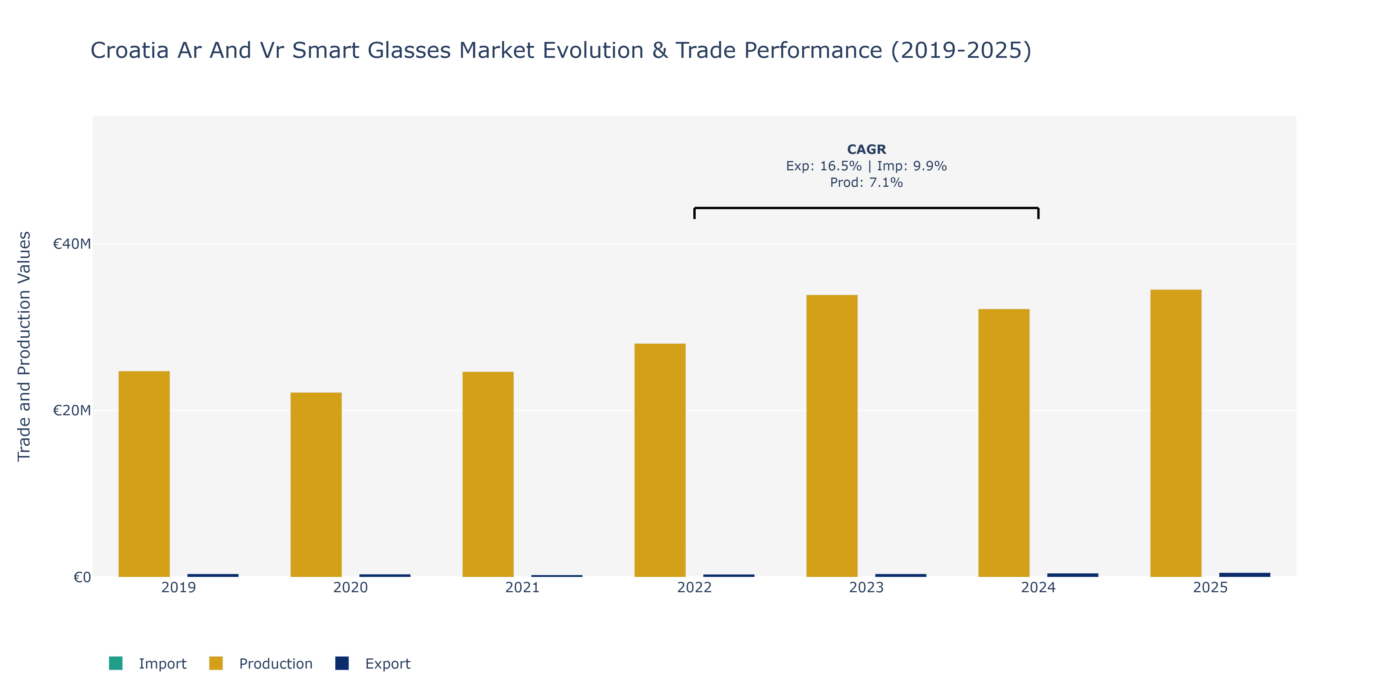Croatia Ar And Vr Smart Glasses Market: Production & Trade Performance (2019-2025)
