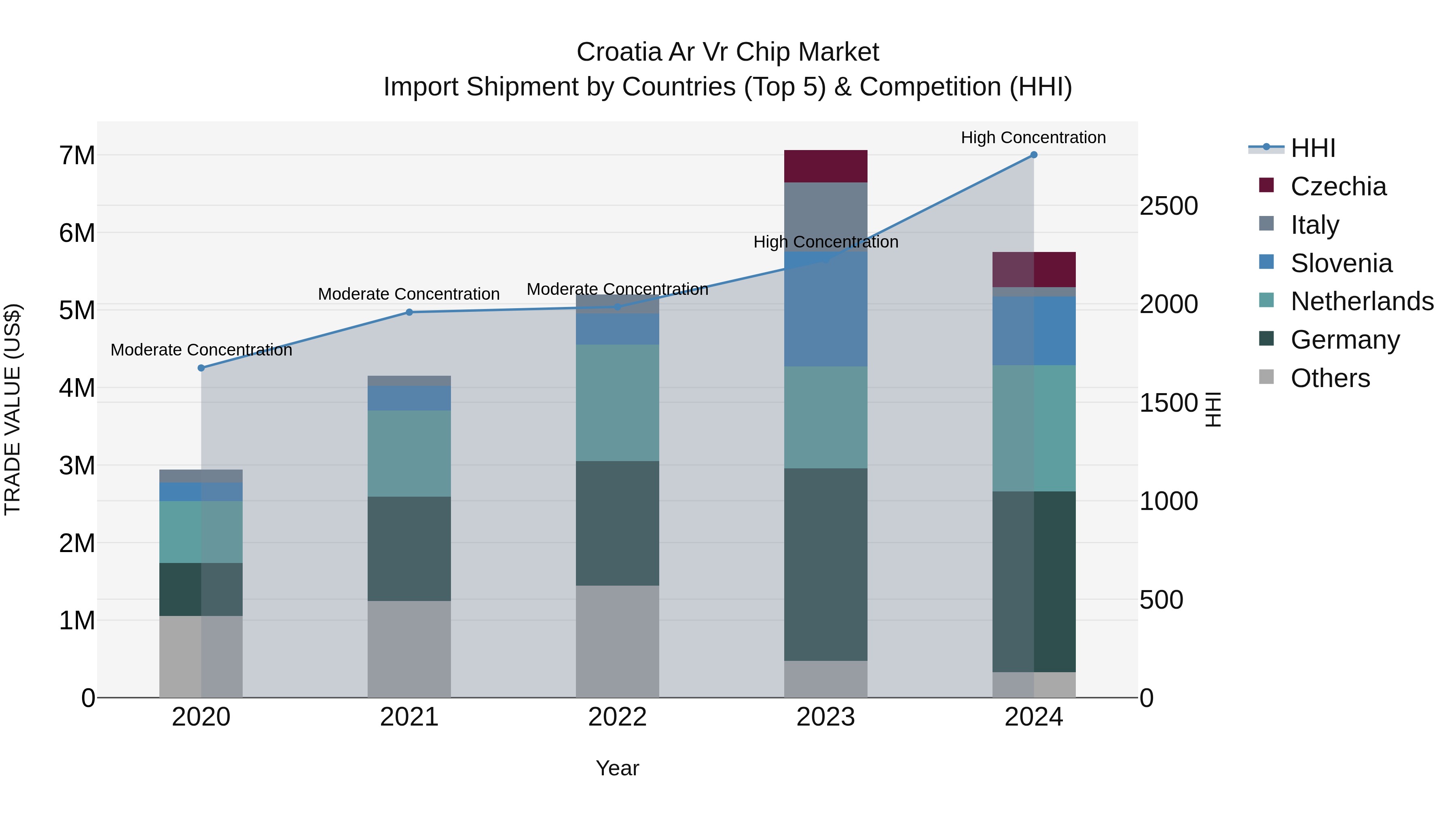 Croatia Ar Vr Chip Market Top 5 Importing Countries and Market Competition (HHI) Analysis