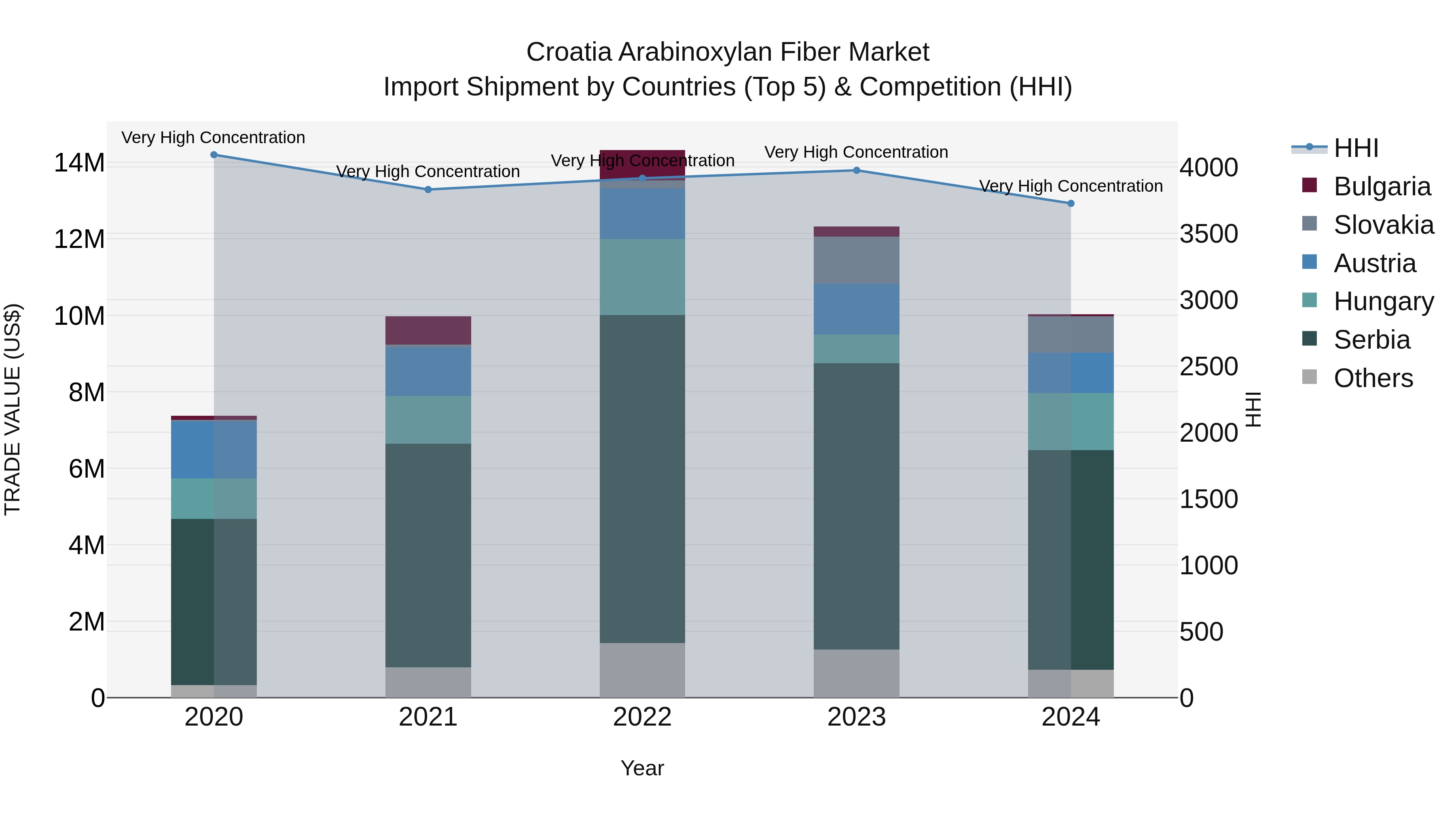 Croatia Arabinoxylan Fiber Market Top 5 Importing Countries and Market Competition (HHI) Analysis
