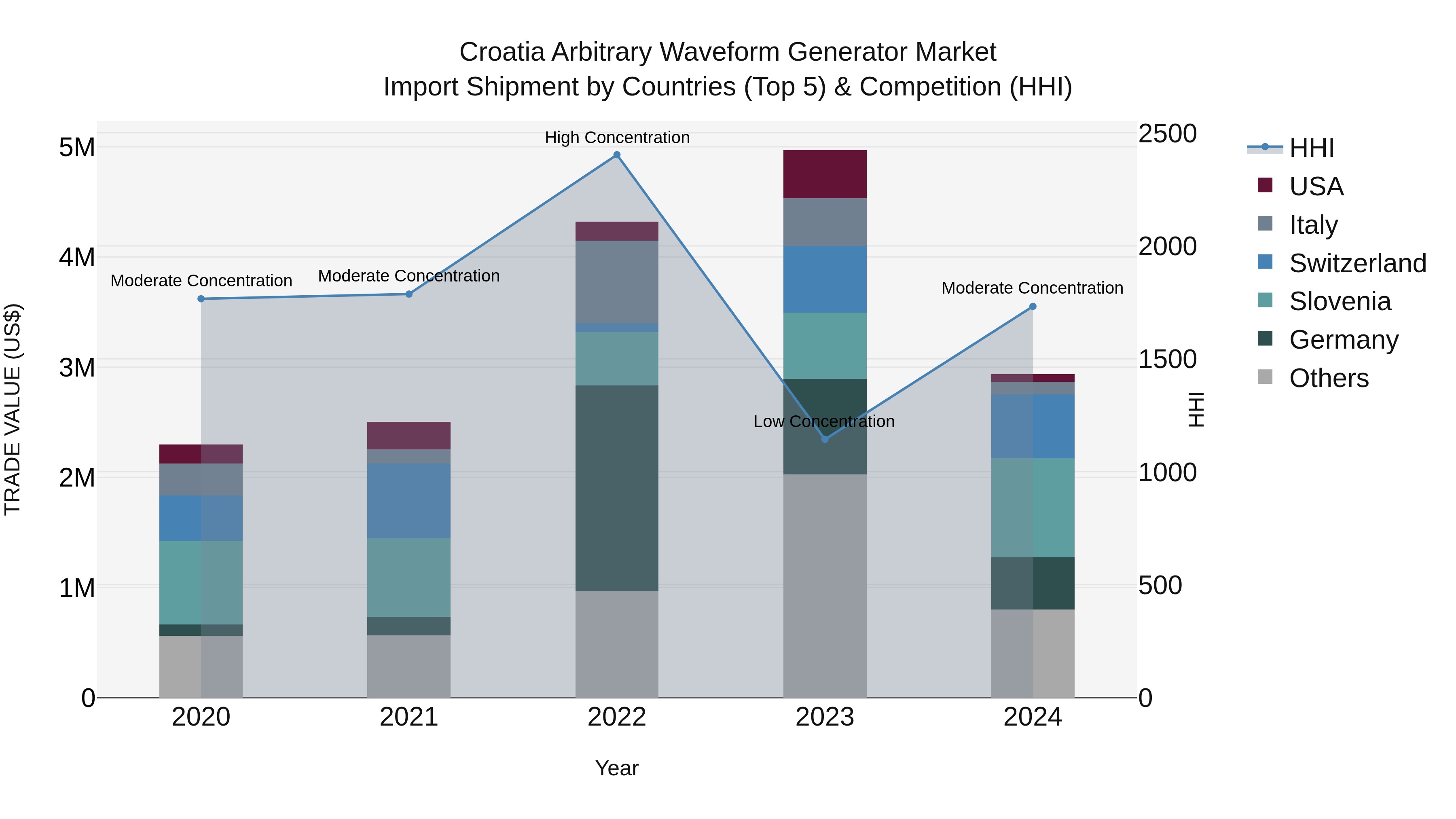 Croatia Arbitrary Waveform Generator Market Top 5 Importing Countries and Market Competition (HHI) Analysis