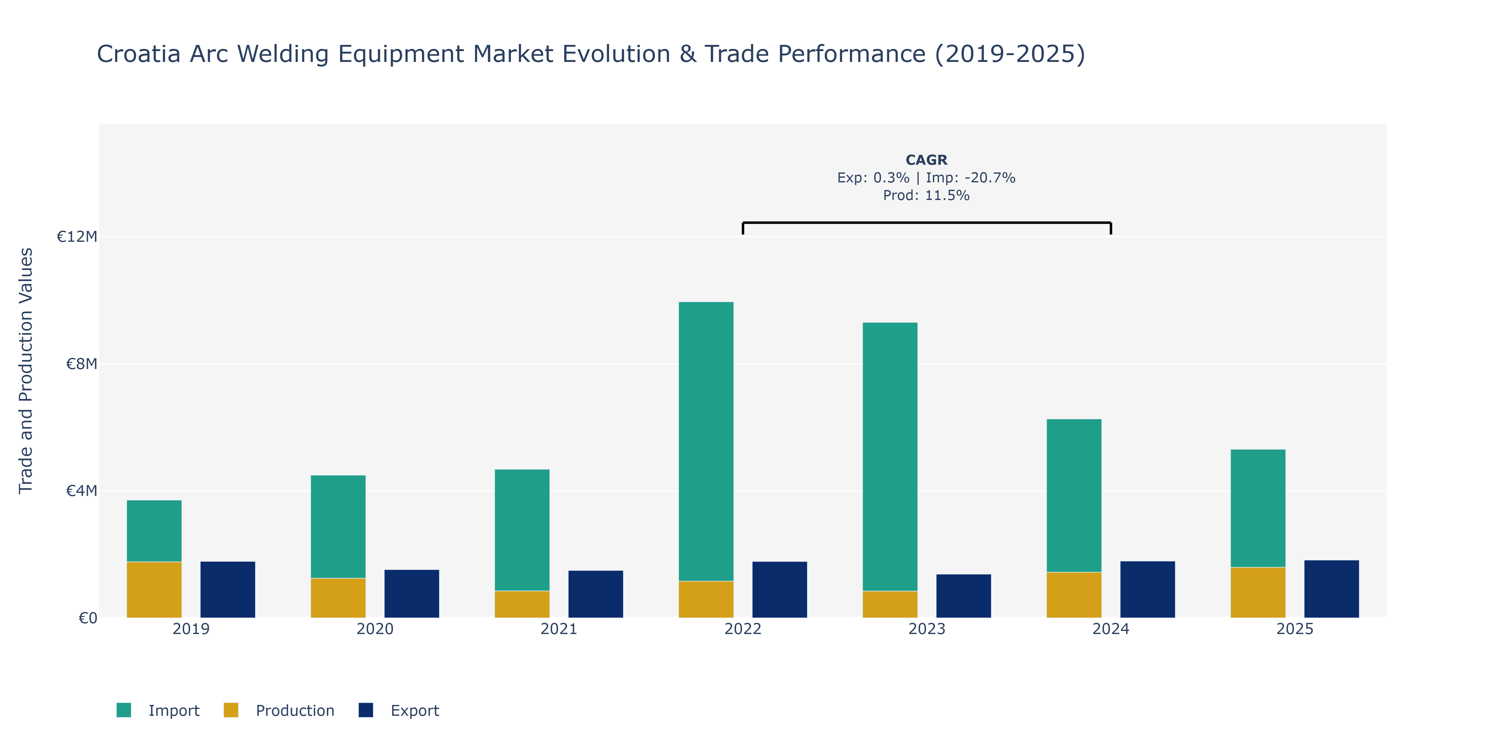 Croatia Arc Welding Equipment Market: Production & Trade Performance (2019-2025)