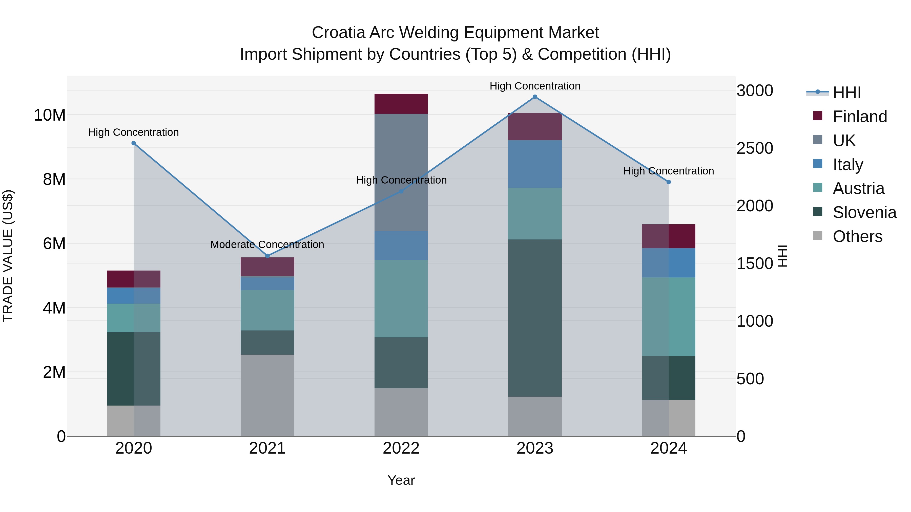 Croatia Arc Welding Equipment Market Top 5 Importing Countries and Market Competition (HHI) Analysis