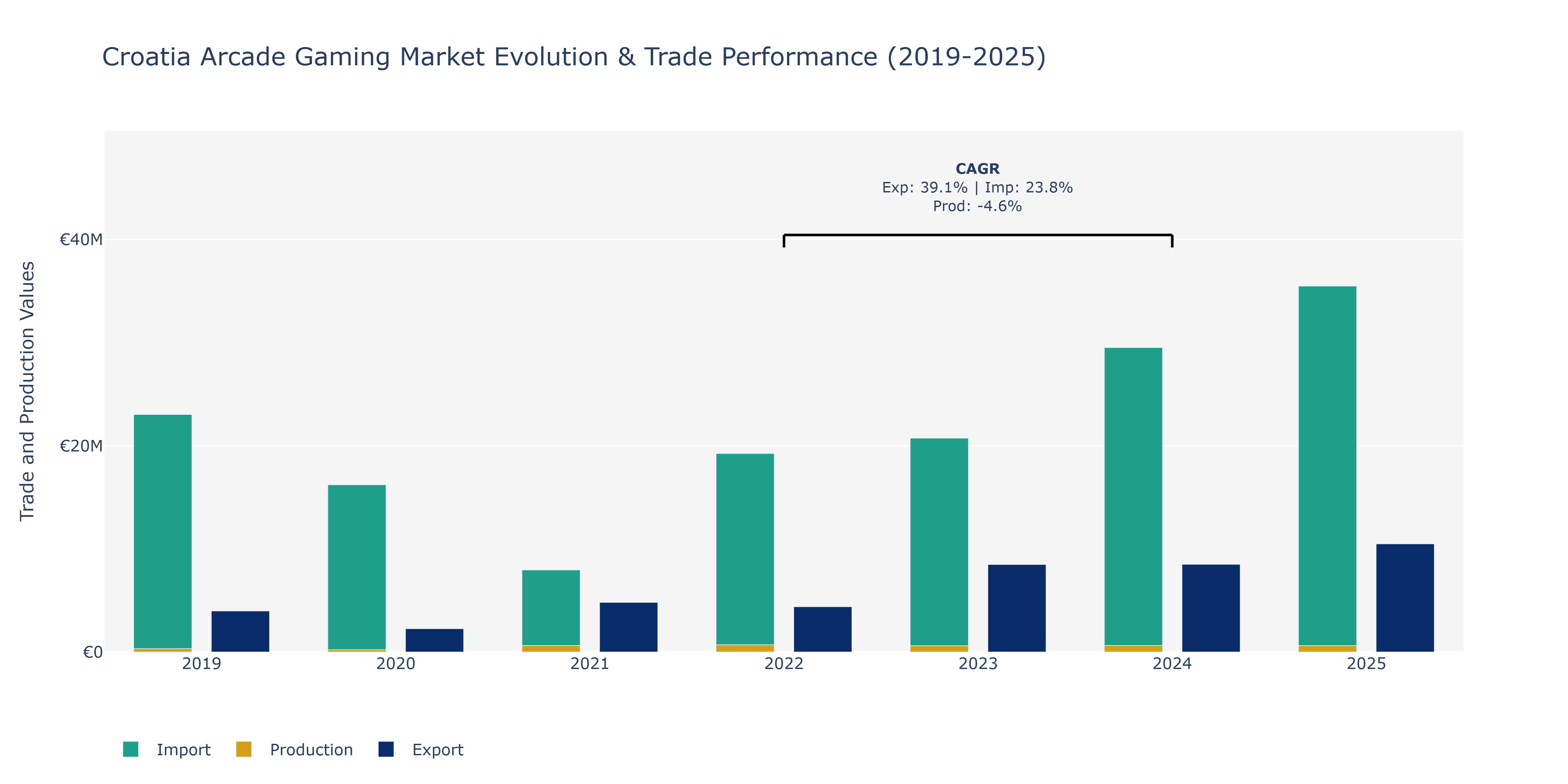 Croatia Arcade Gaming Market: Production & Trade Performance (2019-2025) Size