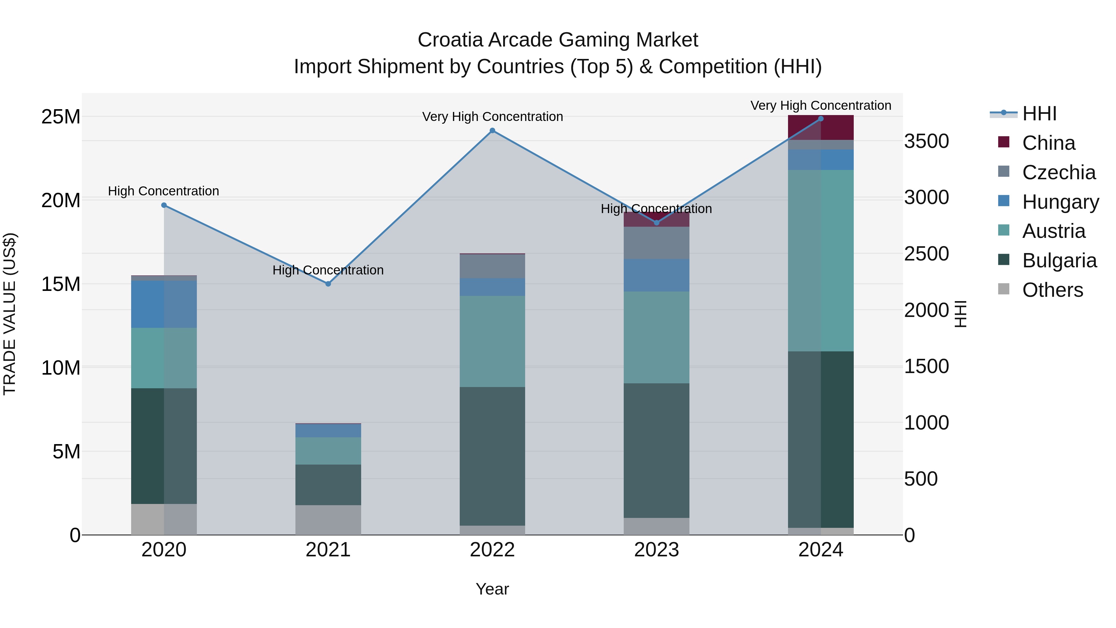 Croatia Arcade Gaming Market Top 5 Importing Countries and Market Competition (HHI) Analysis