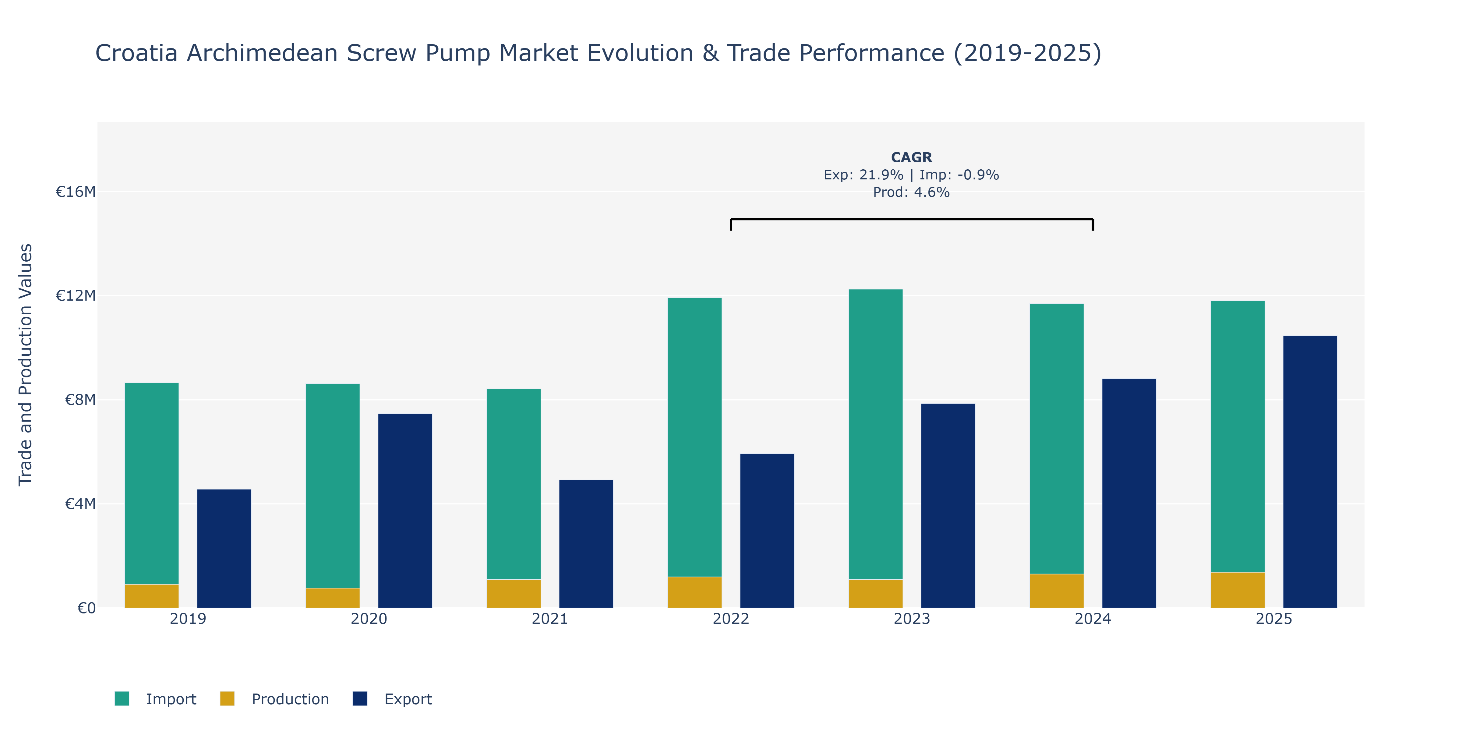 Croatia Archimedean Screw Pump Market: Production & Trade Performance (2019-2025)