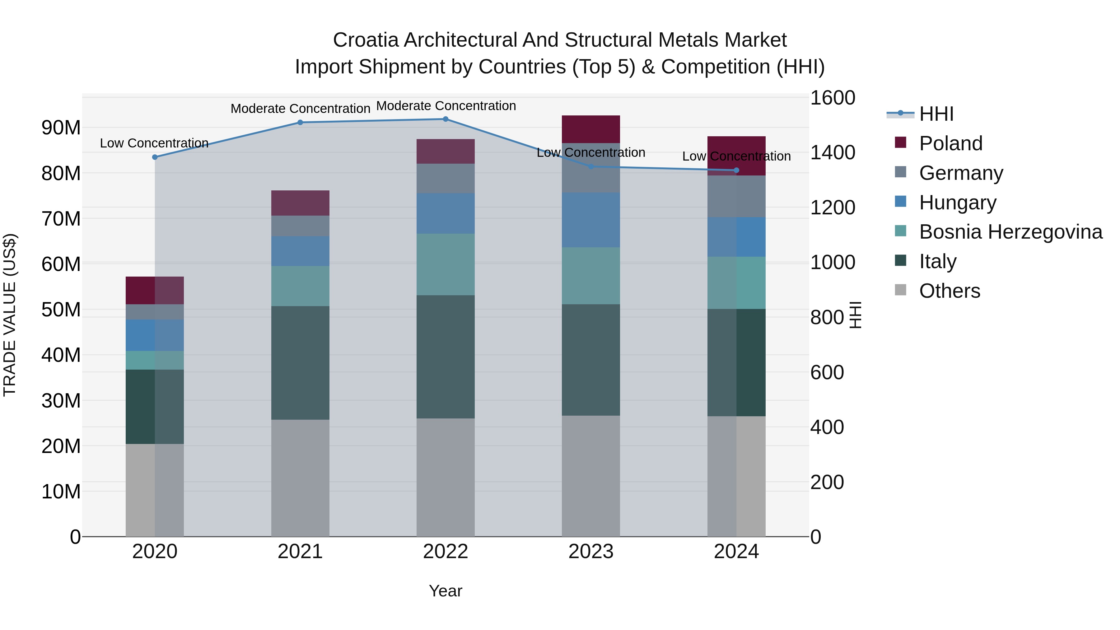 Croatia Architectural and Structural Metals Market Top 5 Importing Countries and Market Competition (HHI) Analysis