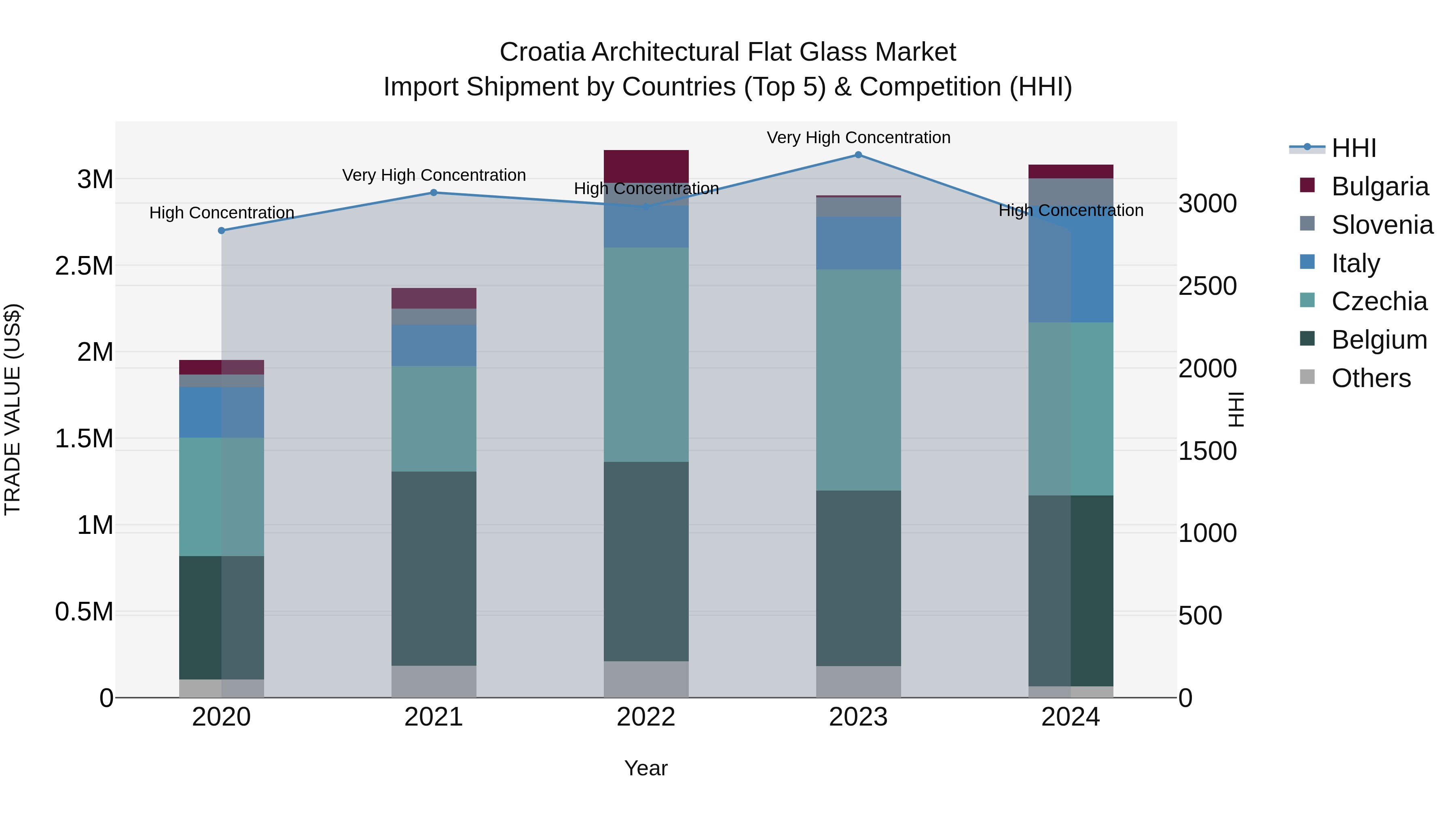 Croatia Architectural Flat Glass Market Top 5 Importing Countries and Market Competition (HHI) Analysis