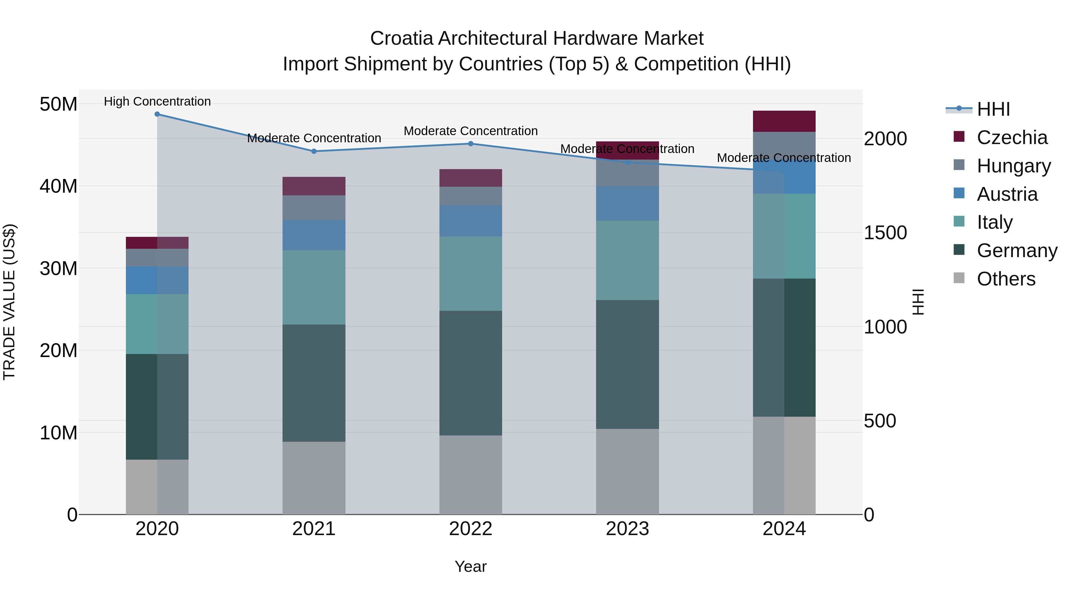 Croatia Architectural Hardware Market Top 5 Importing Countries and Market Competition (HHI) Analysis