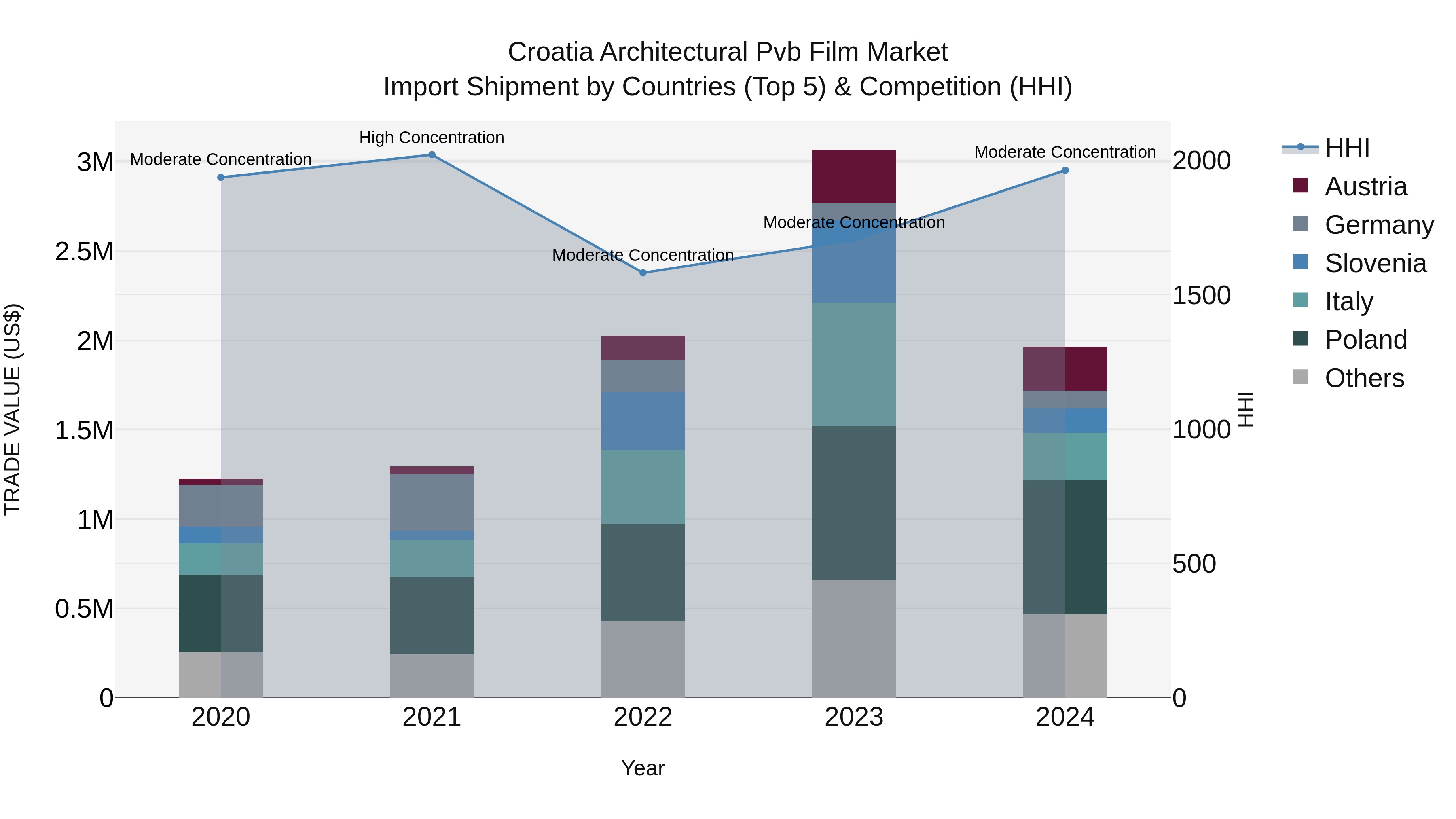 Croatia Architectural Pvb Film Market Top 5 Importing Countries and Market Competition (HHI) Analysis