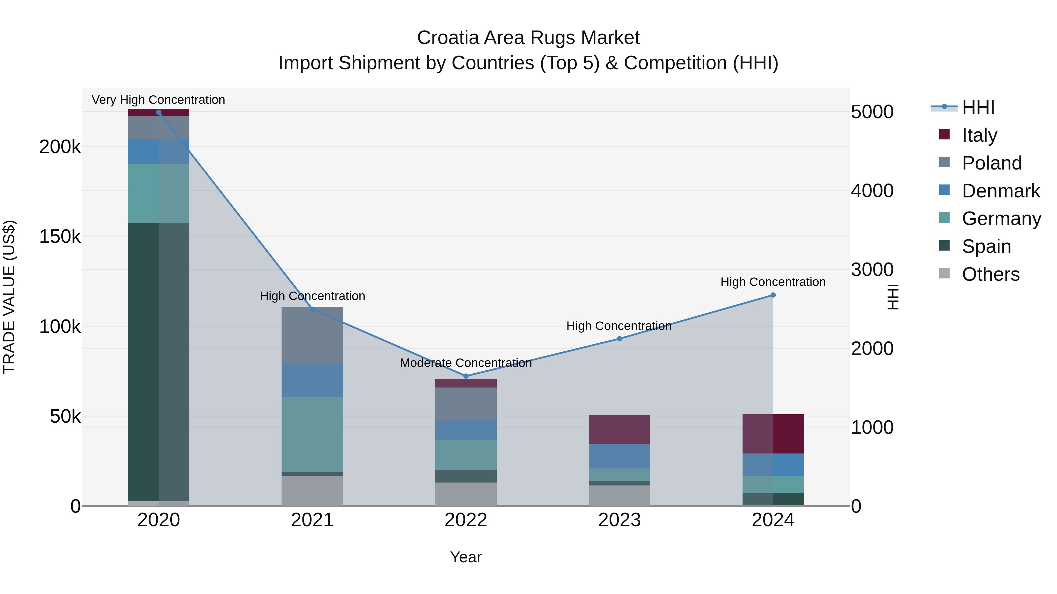 Croatia Area Rugs Market Top 5 Importing Countries and Market Competition (HHI) Analysis