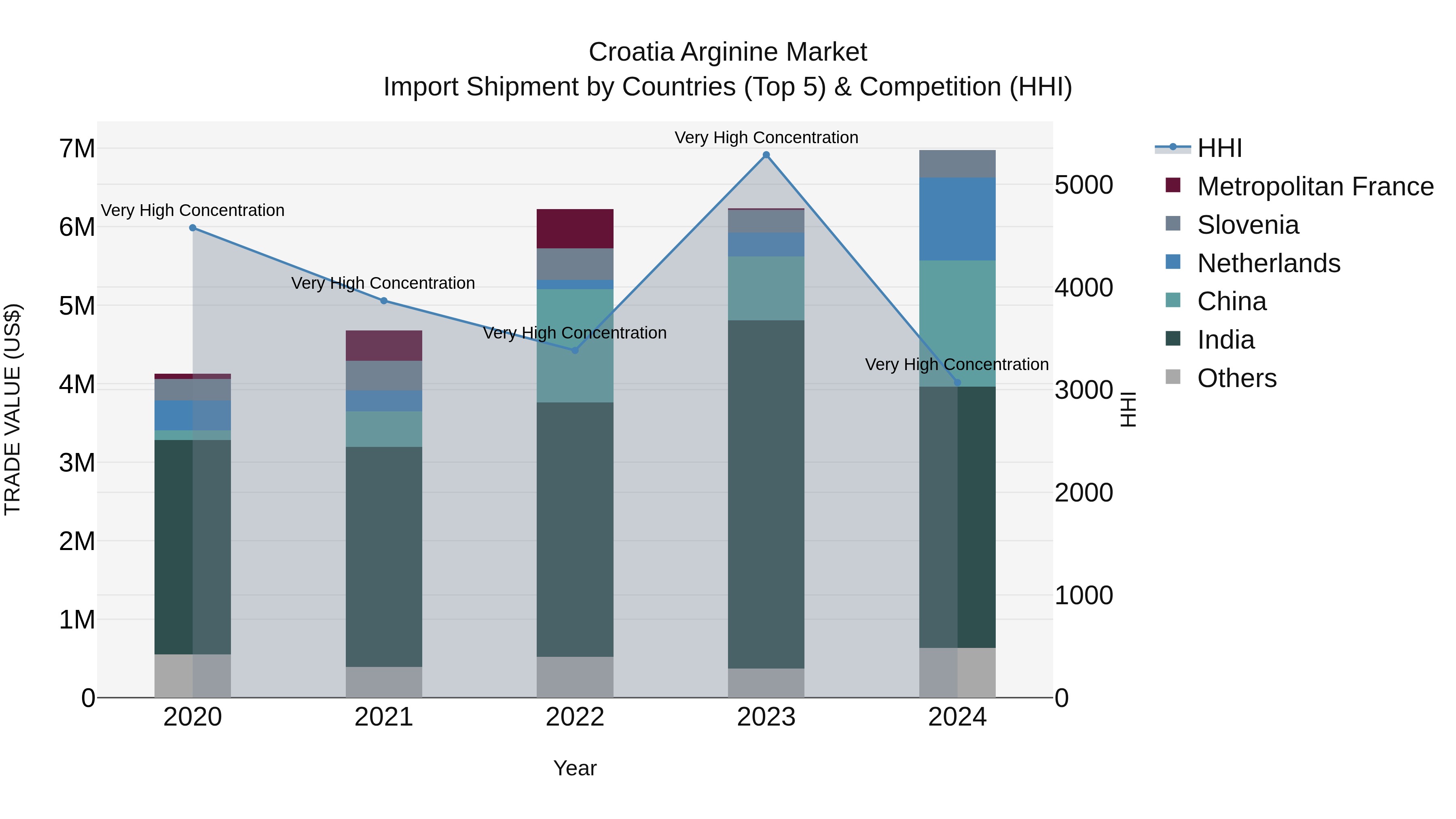 Croatia Arginine Market Top 5 Importing Countries and Market Competition (HHI) Analysis