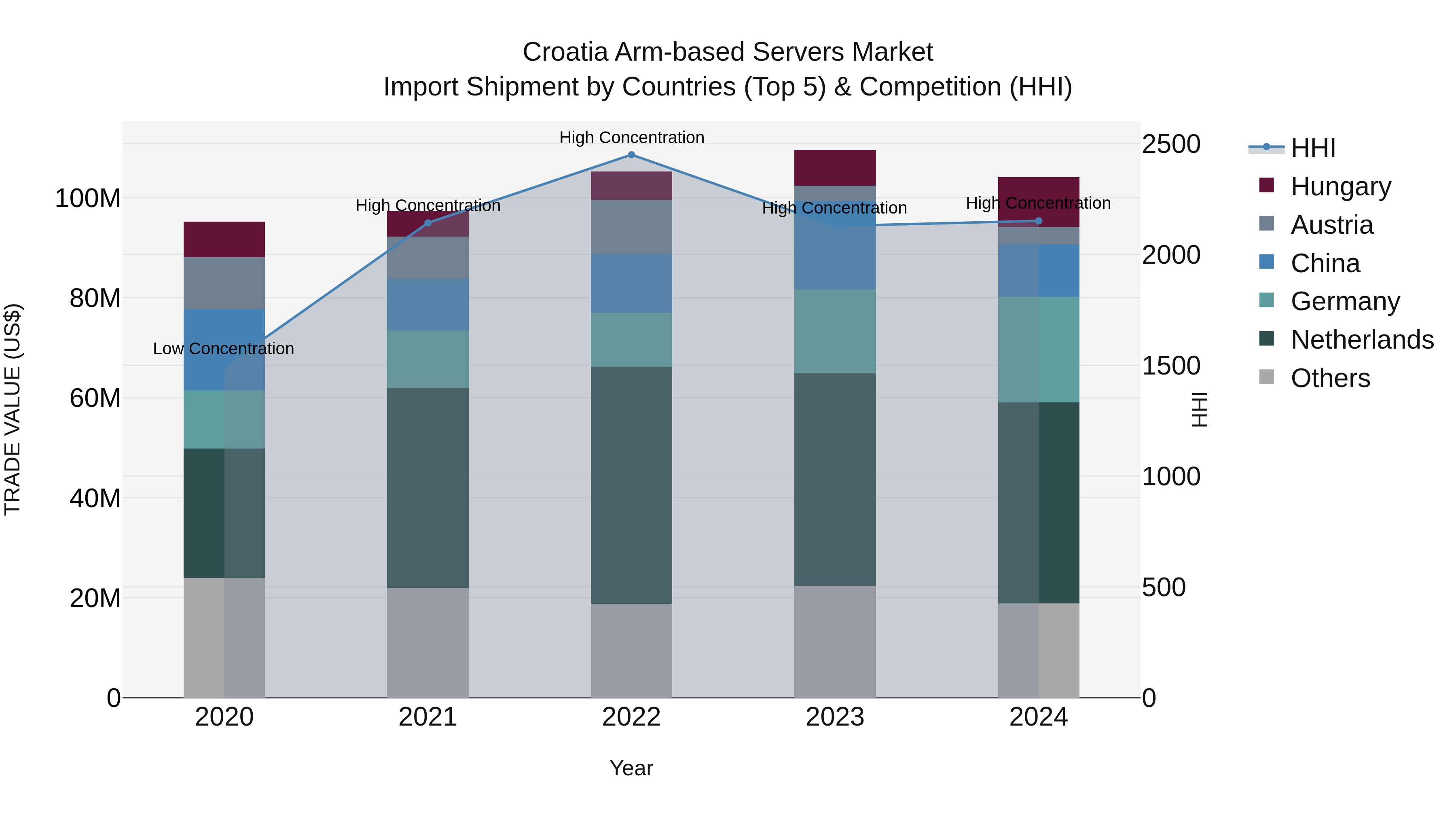 Croatia Arm-based Servers Market Top 5 Importing Countries and Market Competition (HHI) Analysis