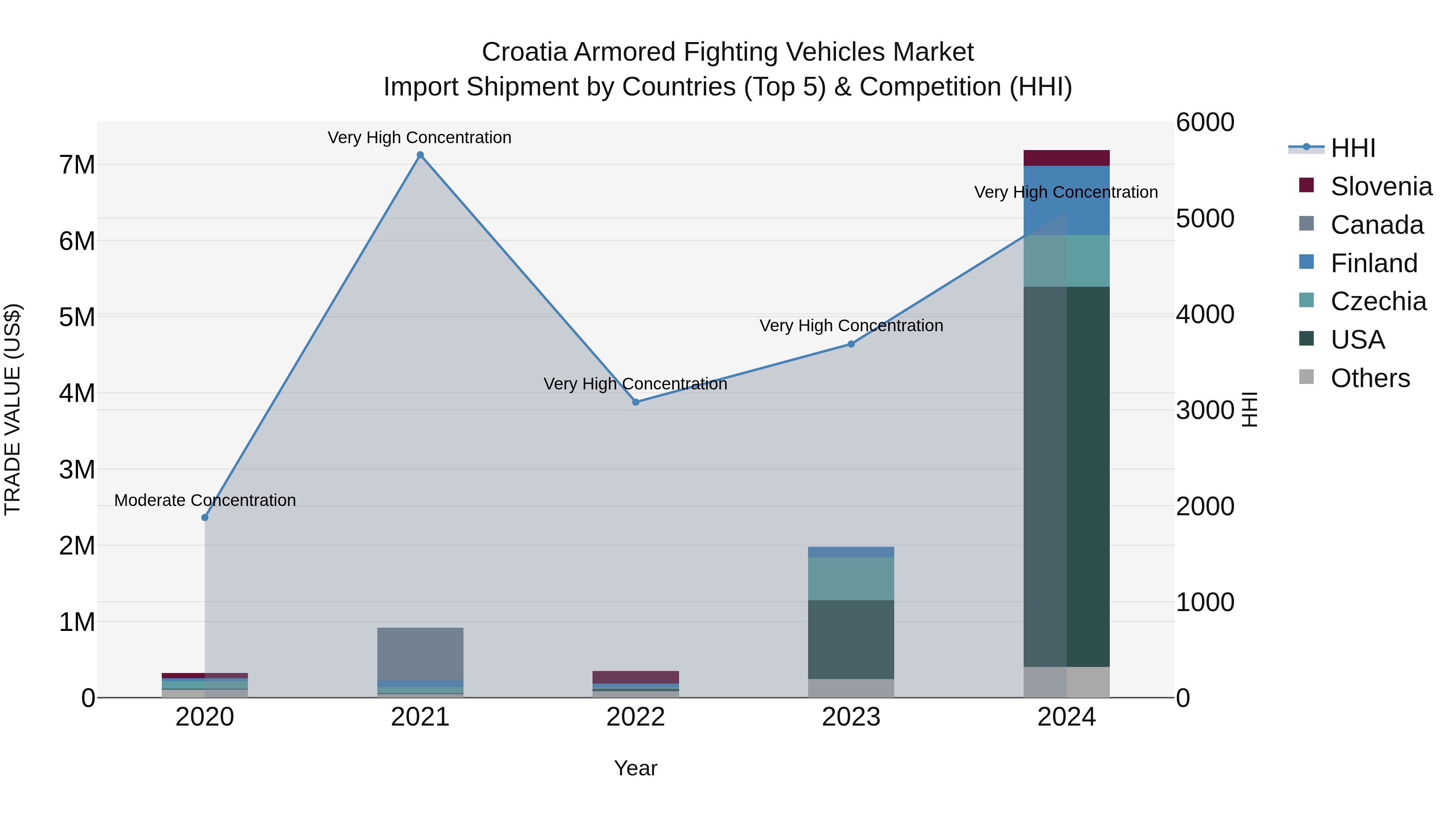 Croatia Armored Fighting Vehicles Market Top 5 Importing Countries and Market Competition (HHI) Analysis