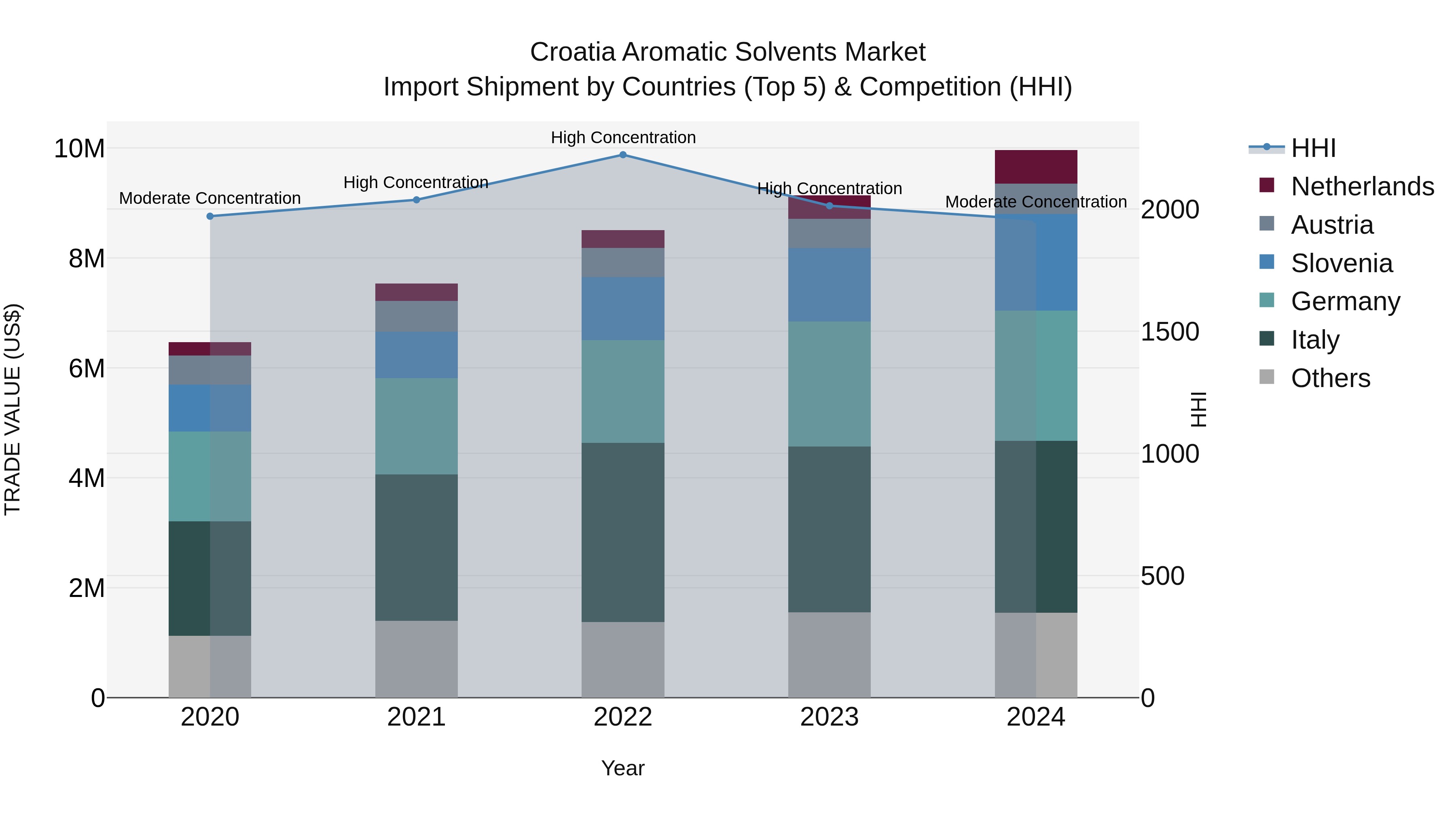 Croatia Aromatic Solvents Market Top 5 Importing Countries and Market Competition (HHI) Analysis