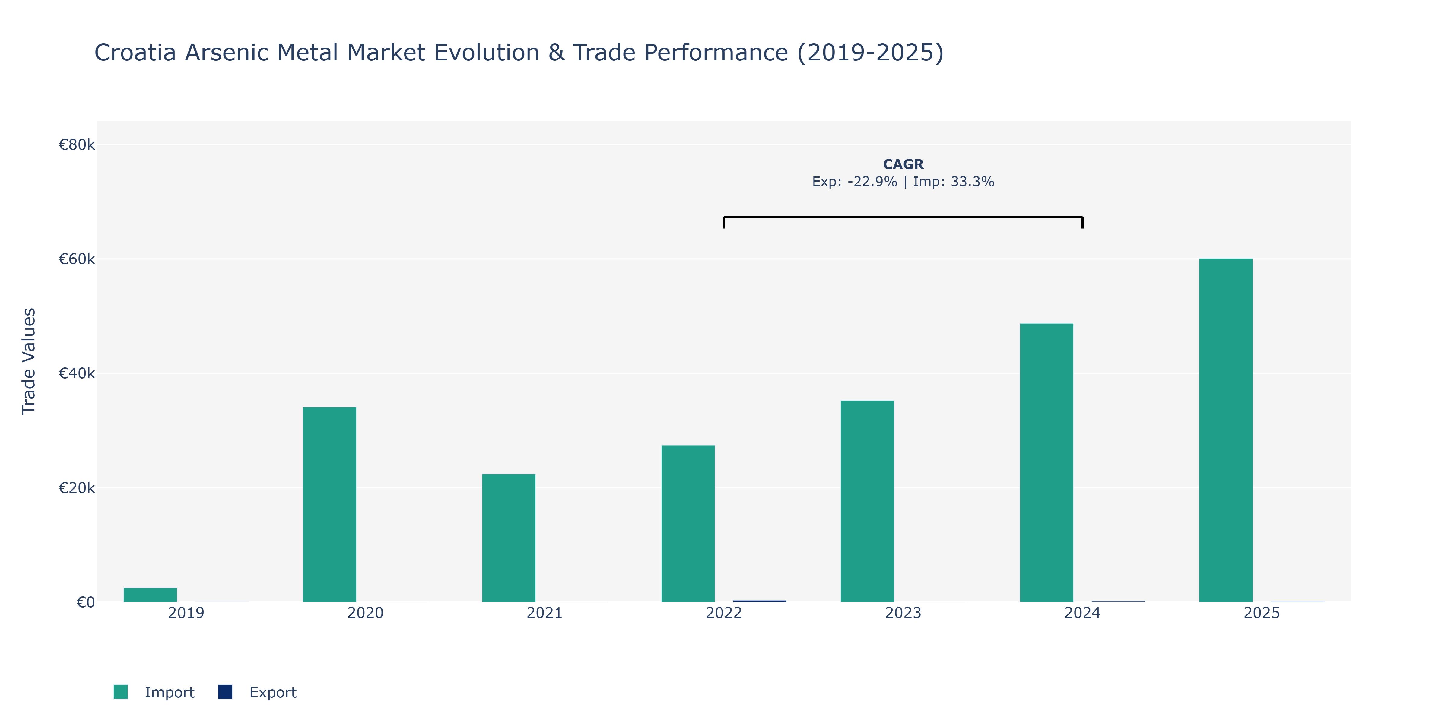 Croatia Arsenic Metal Market: Production & Trade Performance (2019-2025)