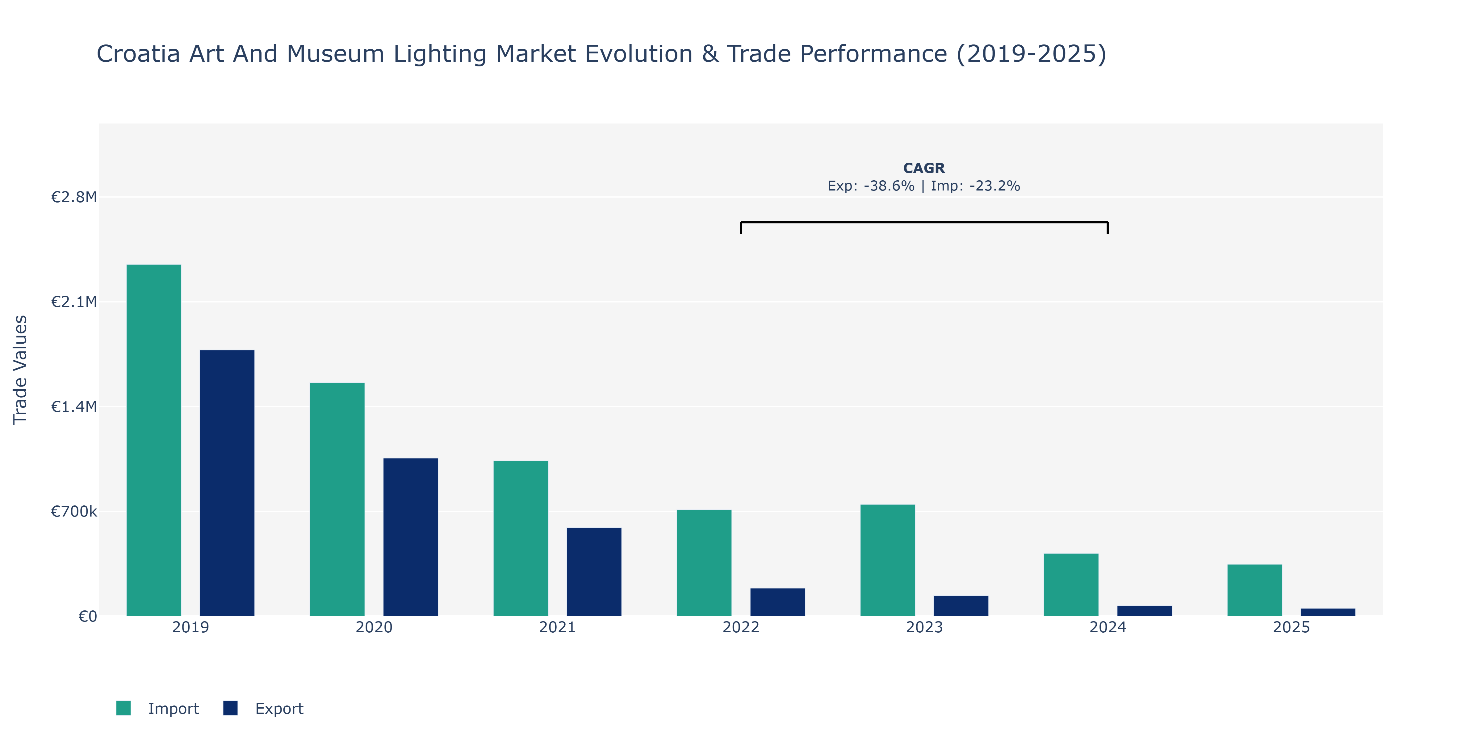 Croatia Art And Museum Lighting Market: Production & Trade Performance (2019-2025)