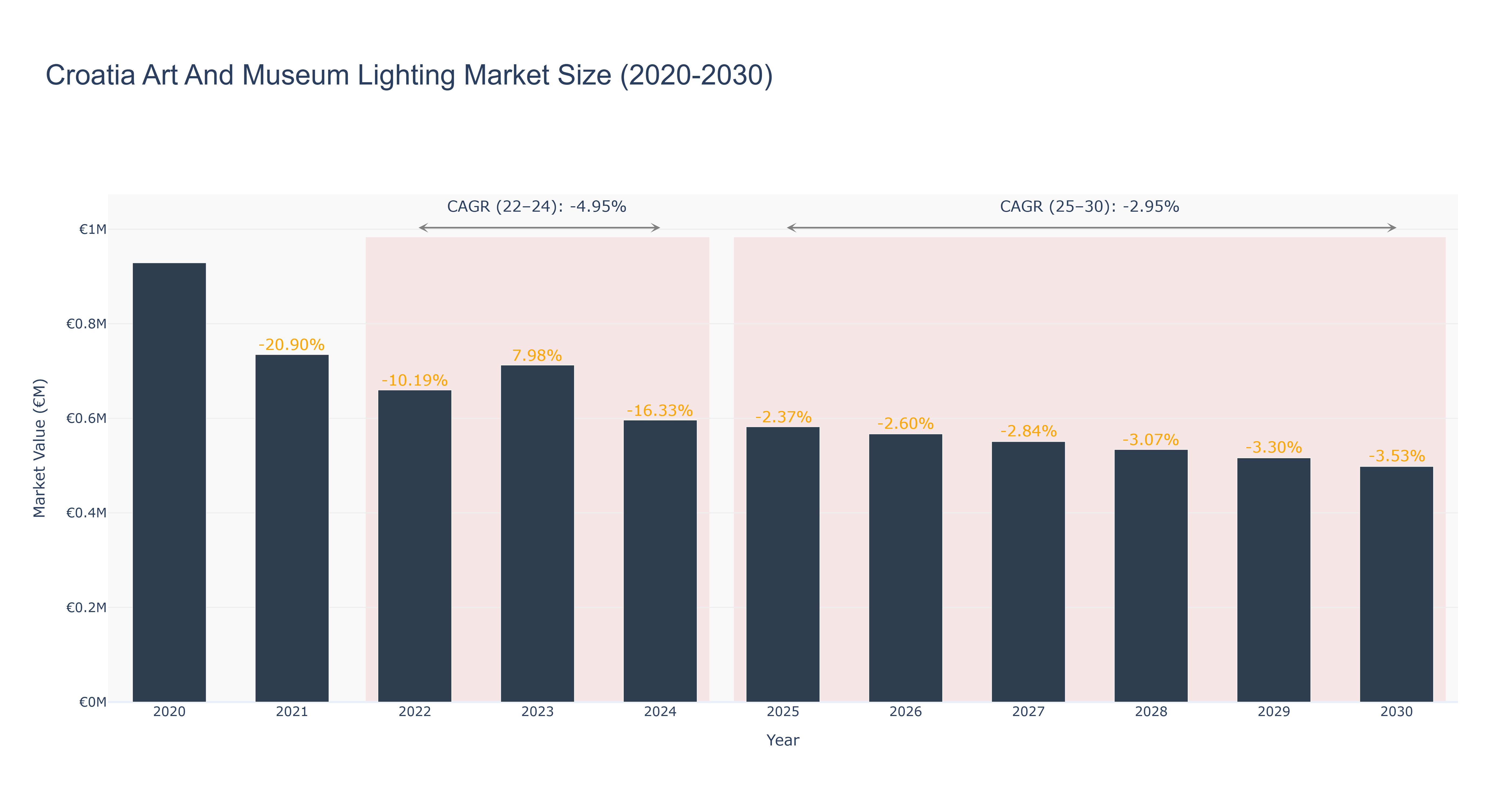 Croatia Art And Museum Lighting Market Size (2020-2030)