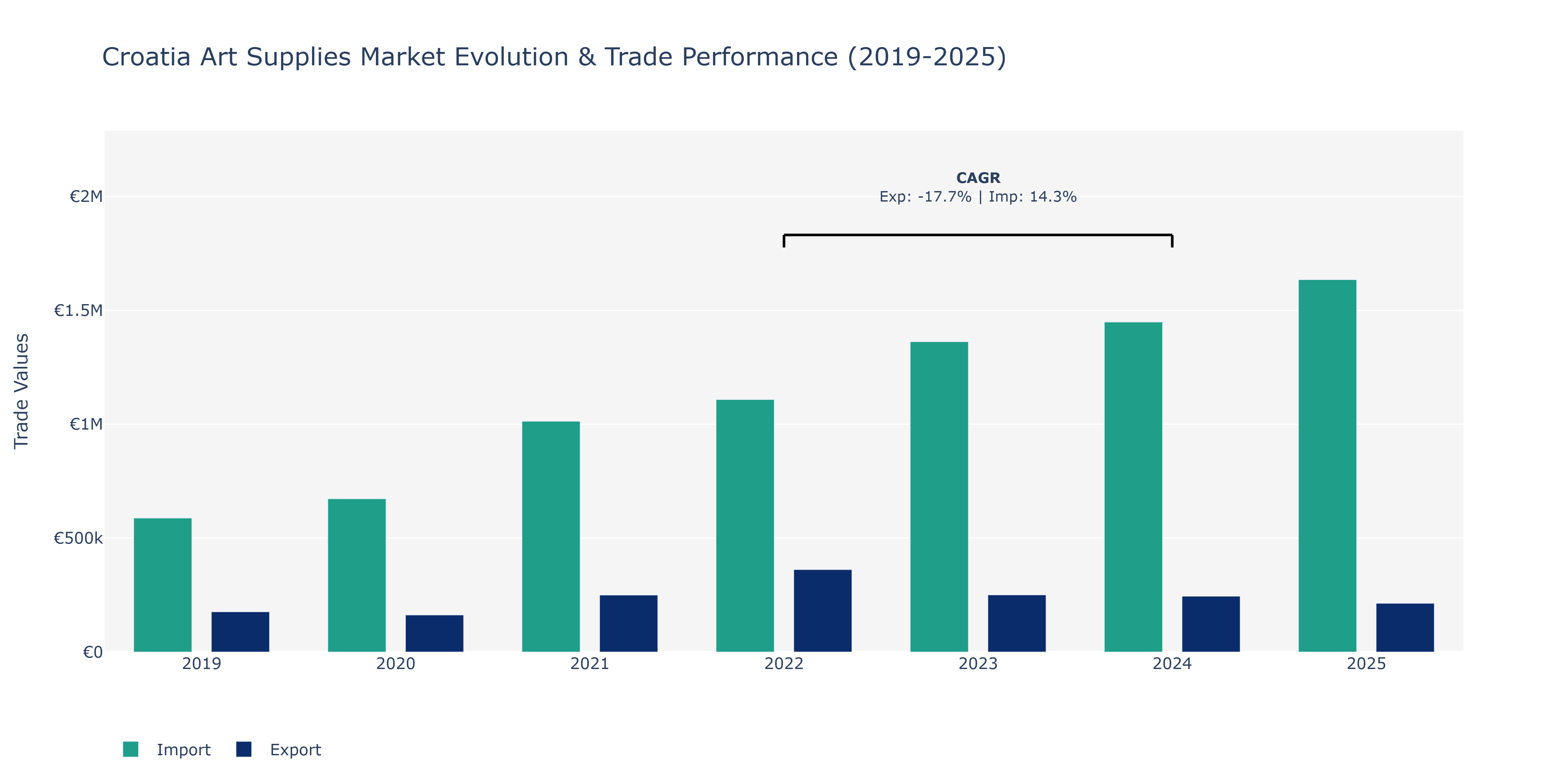 Croatia Art Supplies Market: Production & Trade Performance (2019-2025) Size