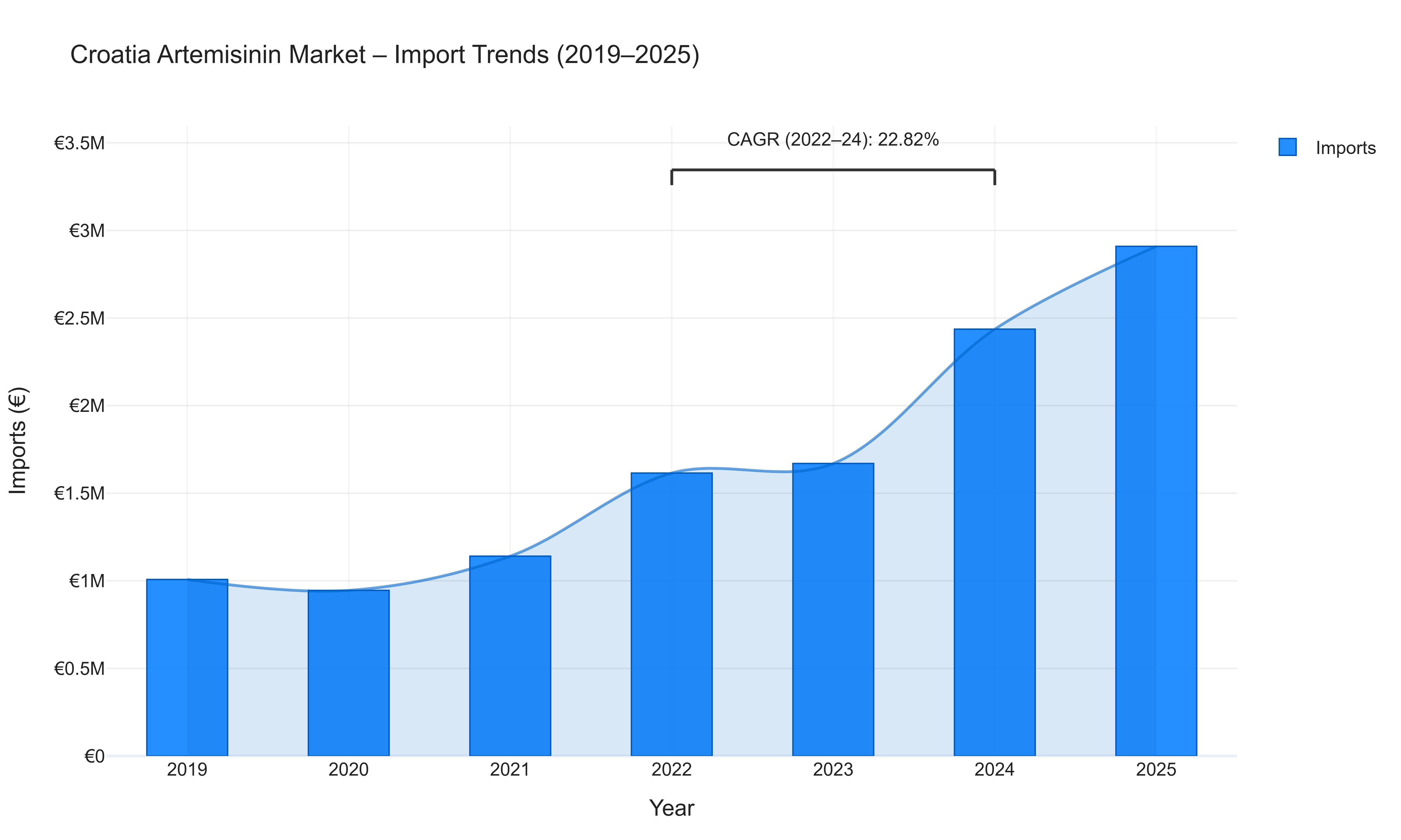 Croatia Artemisinin Market - Import Trends (2019-2025)