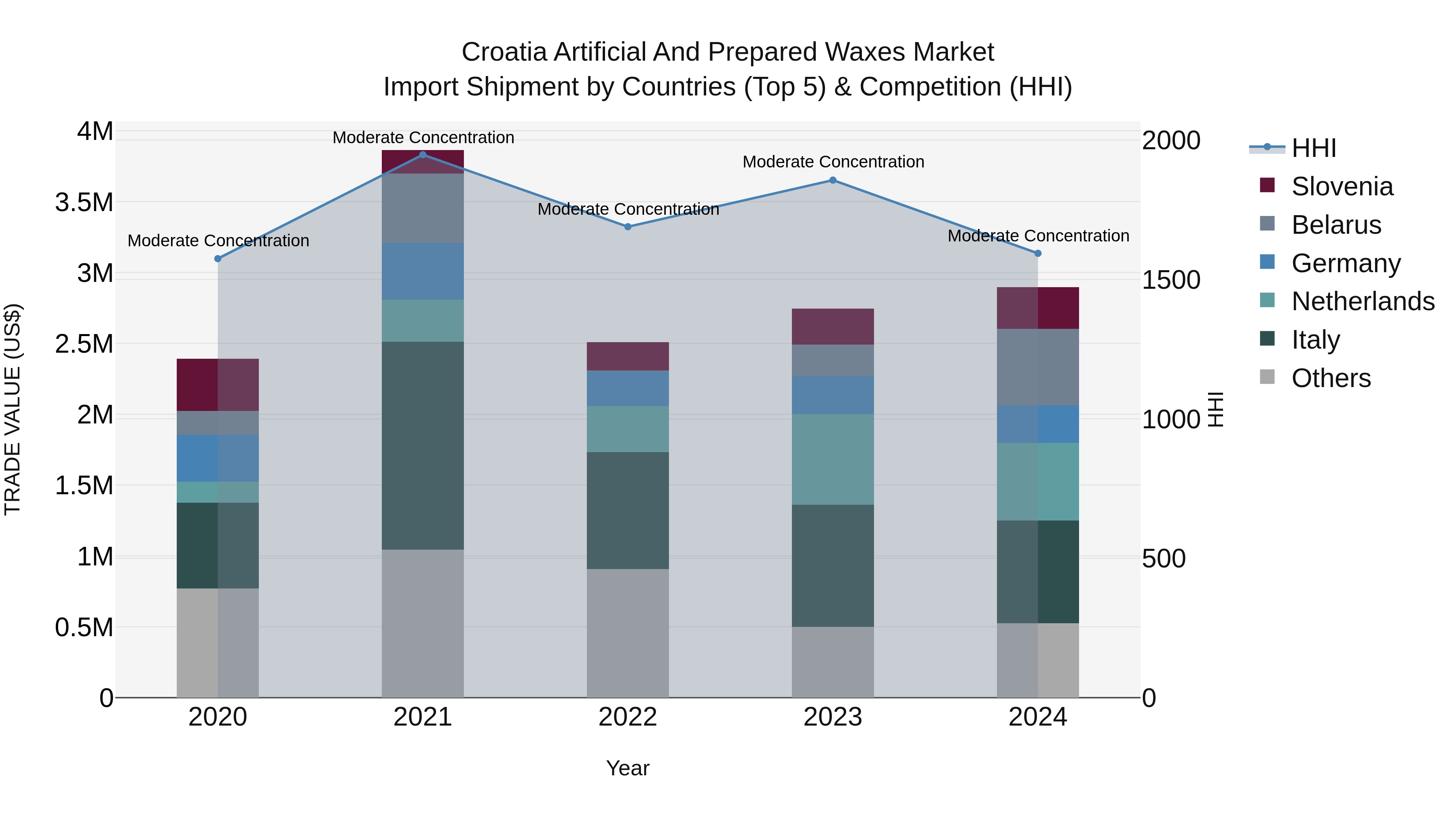 Croatia Artificial and Prepared Waxes Market Top 5 Importing Countries and Market Competition (HHI) Analysis