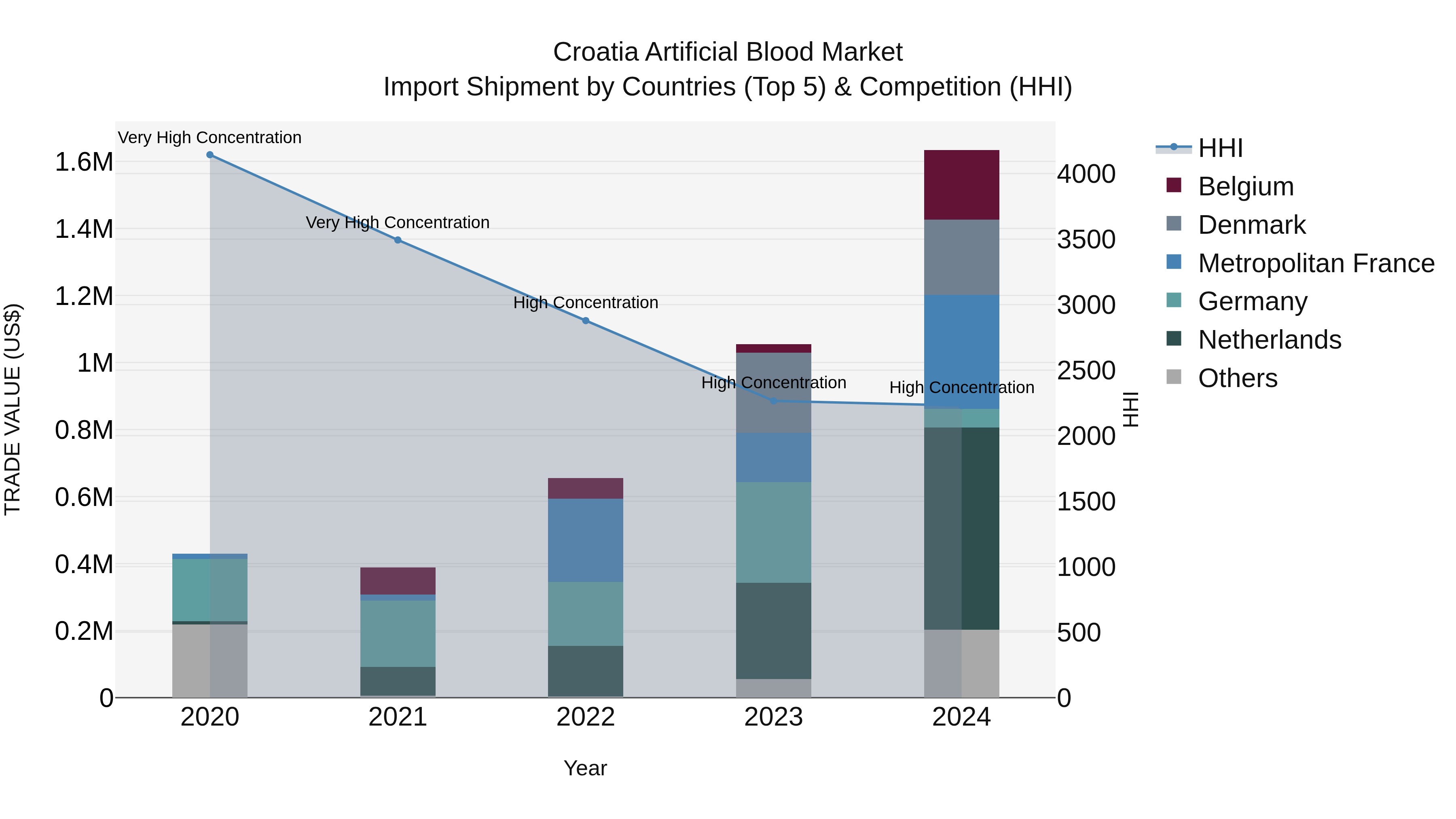 Croatia Artificial Blood Market Top 5 Importing Countries and Market Competition (HHI) Analysis