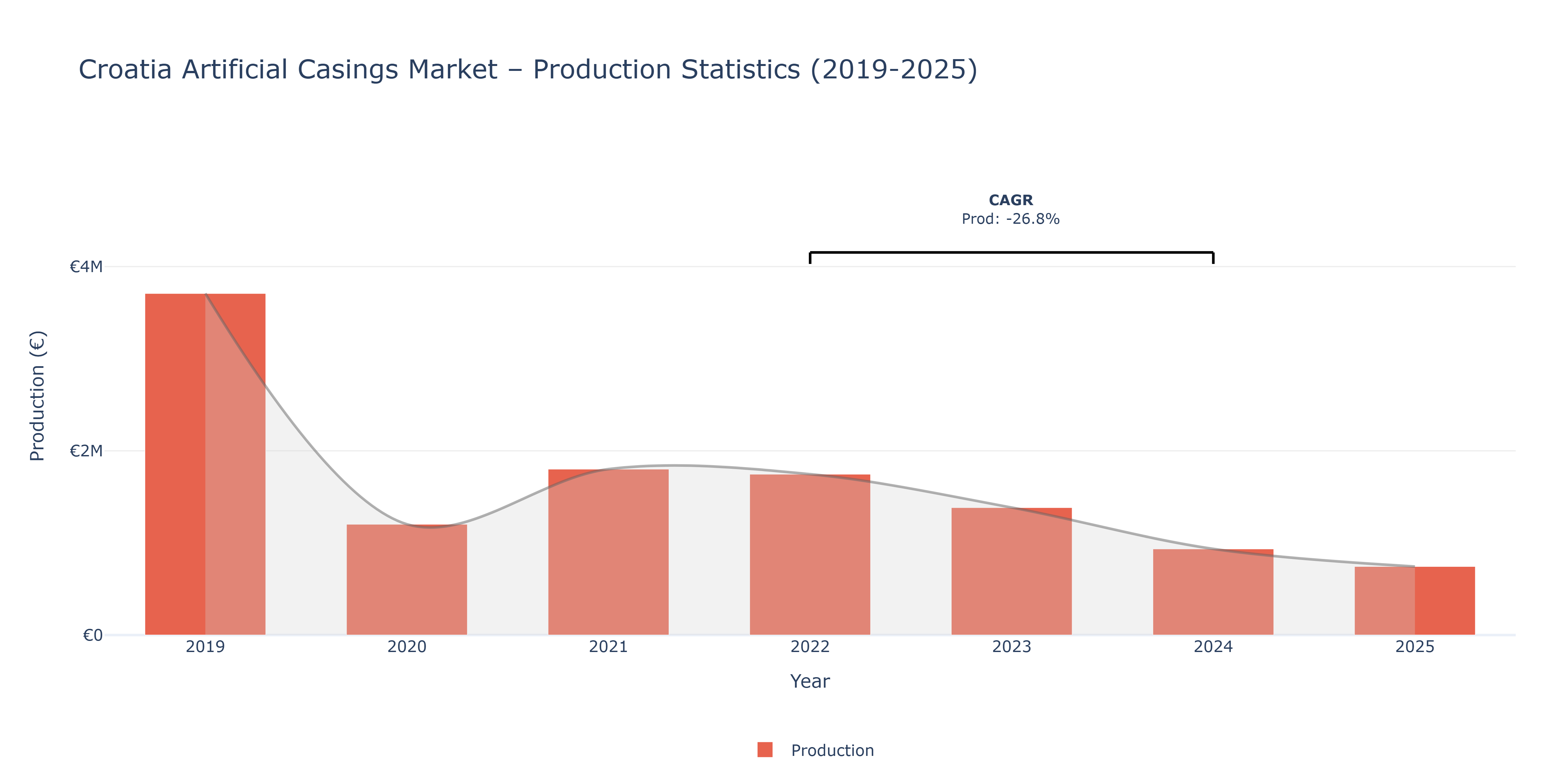Croatia Artificial Casings  - Market Production Statistics (2019-2025)