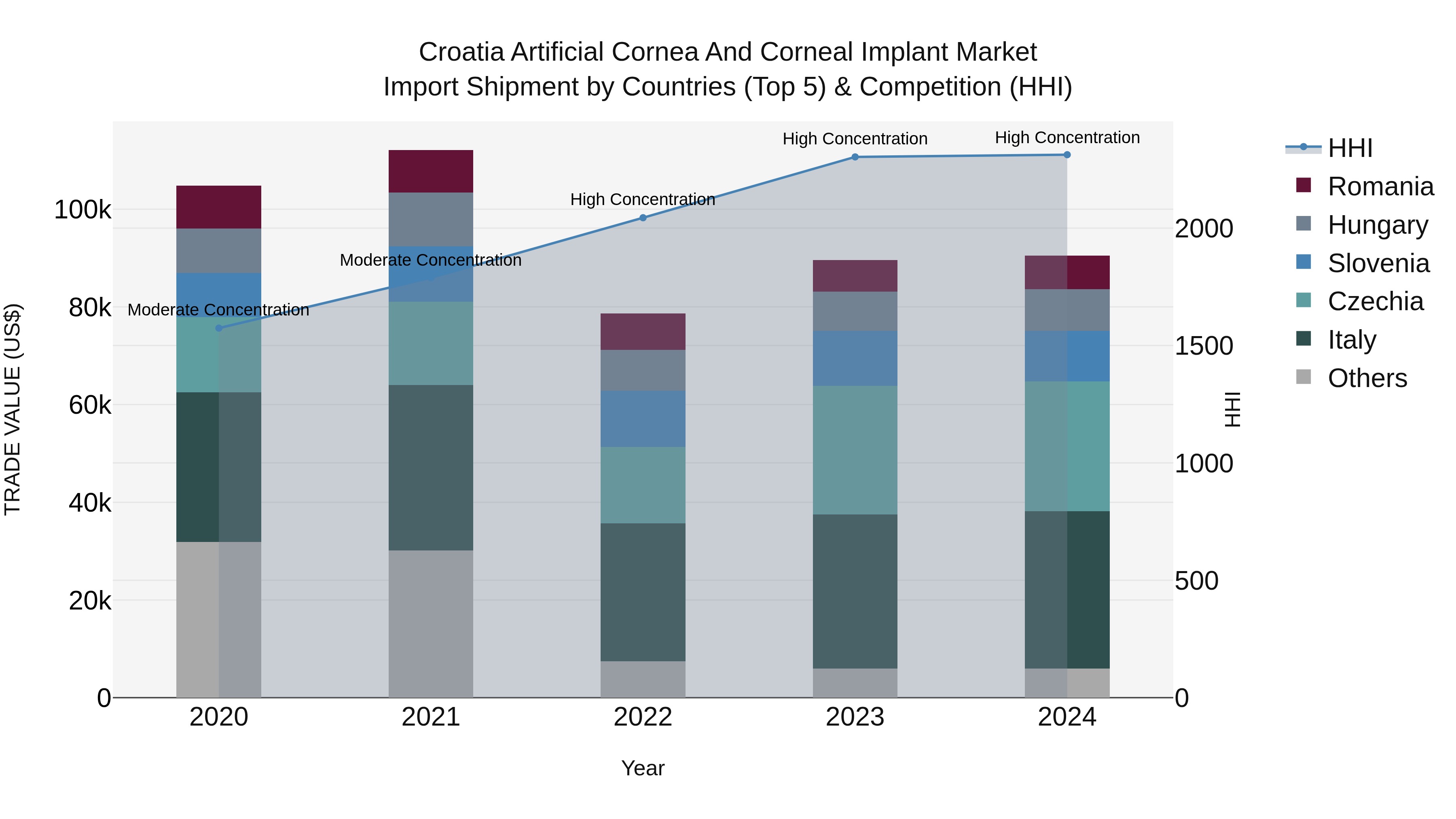 Croatia Artificial Cornea and Corneal Implant Market Top 5 Importing Countries and Market Competition (HHI) Analysis