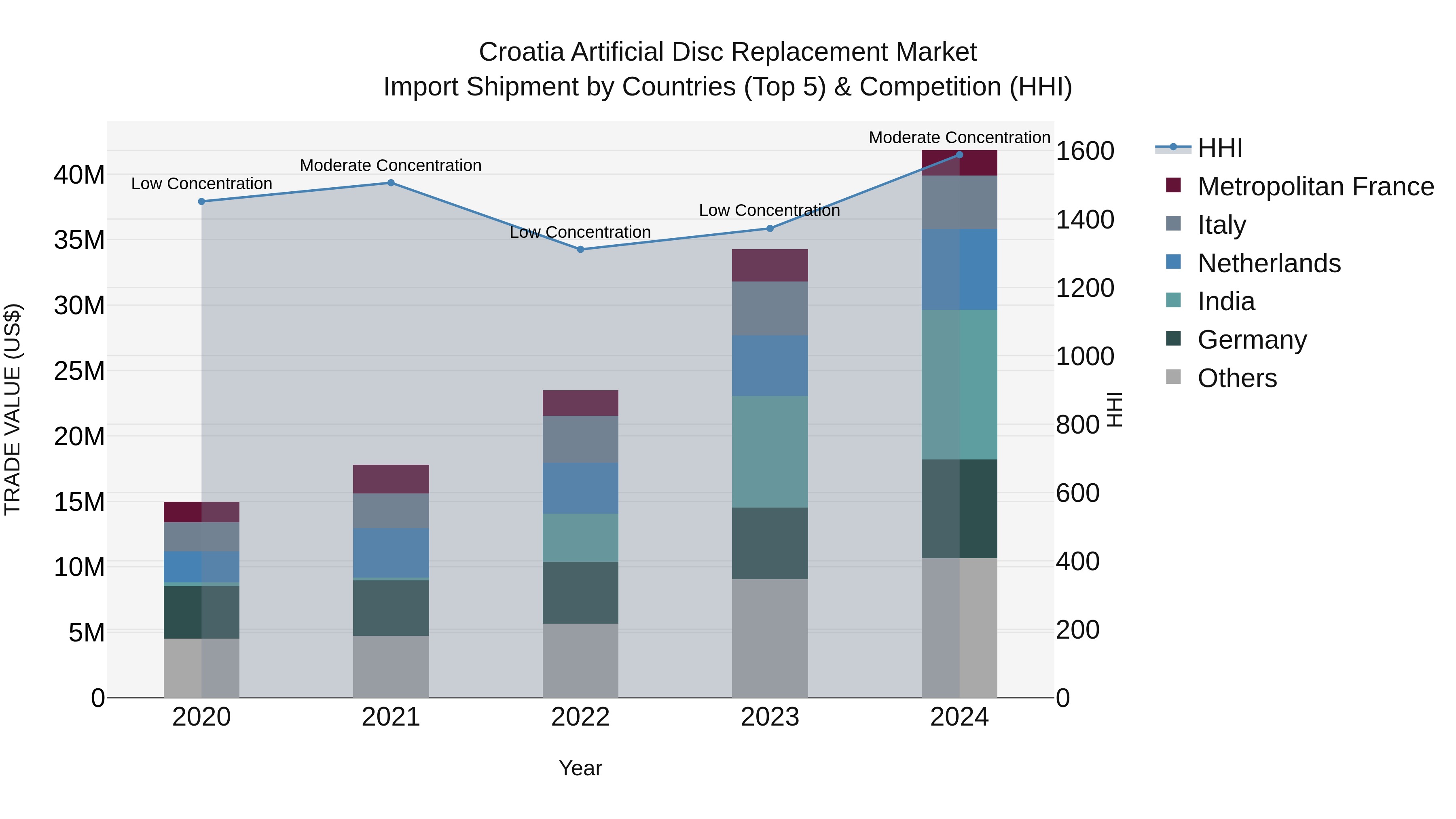 Croatia Artificial Disc Replacement Market Top 5 Importing Countries and Market Competition (HHI) Analysis